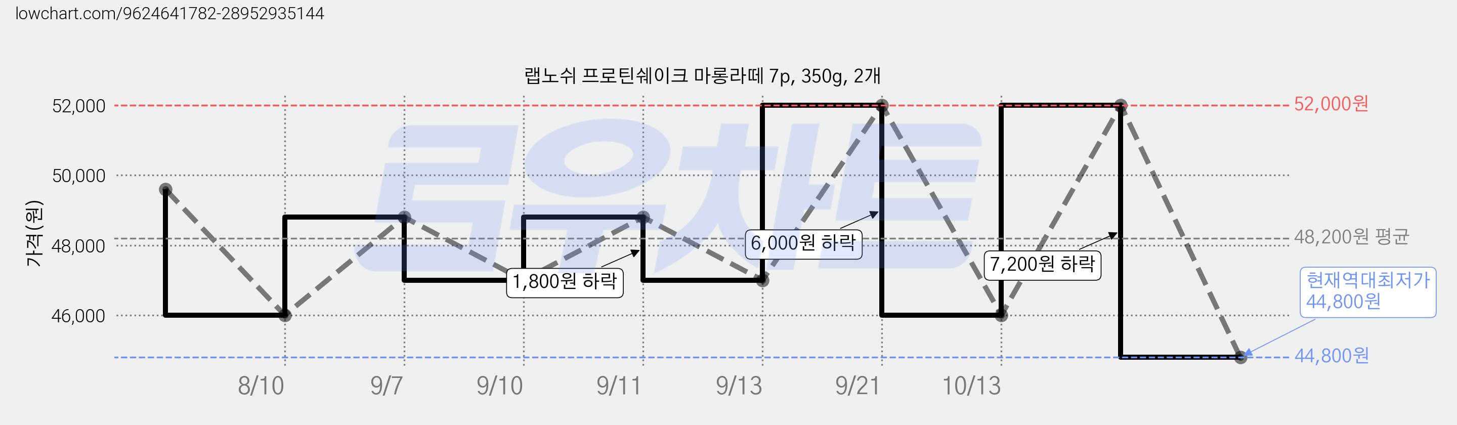 랩노쉬 프로틴쉐이크 마롱라떼 7p, 350g, 2개 가격 변동 차트, 현재가 44,800원, 역대최저가