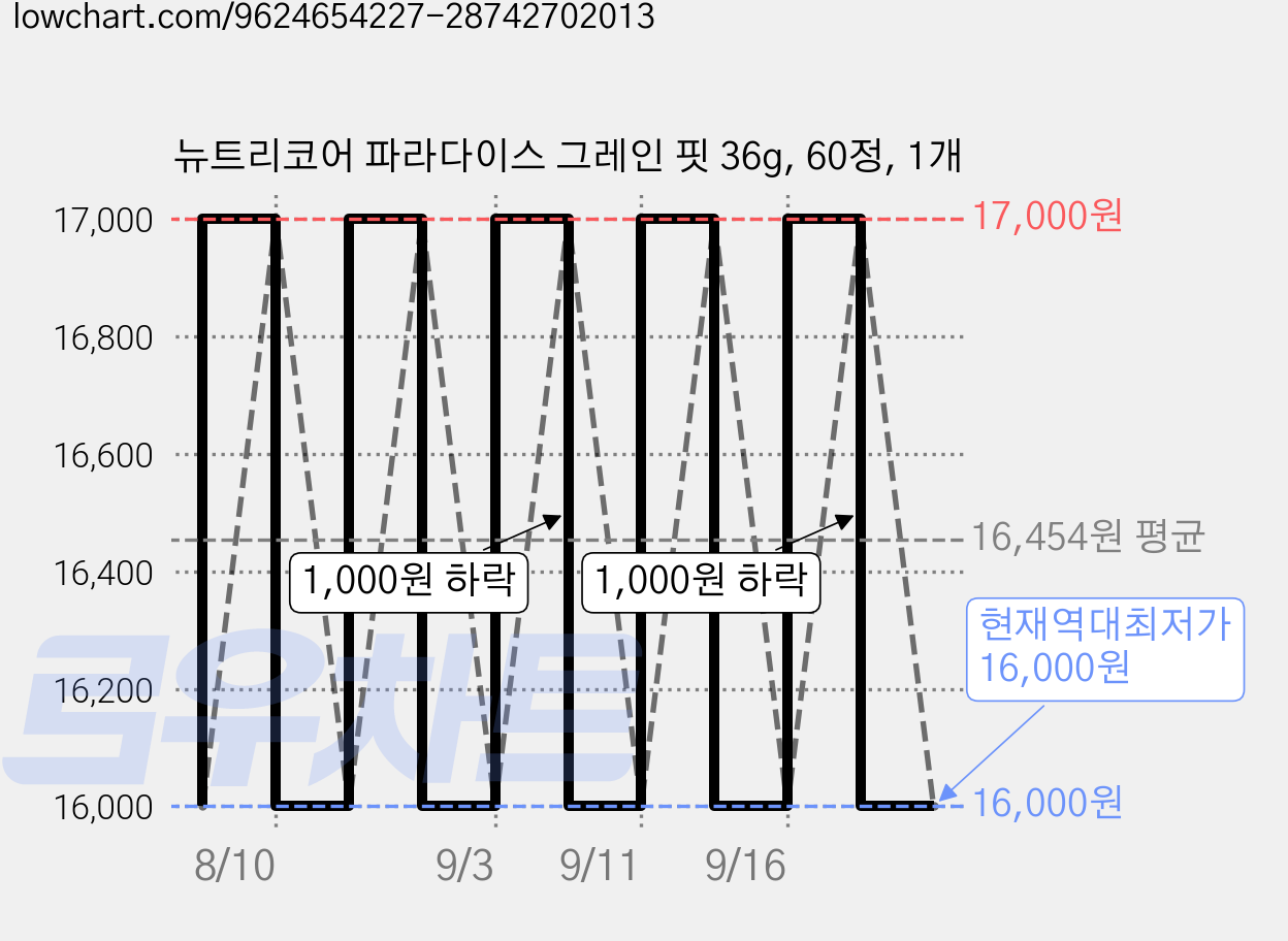 뉴트리코어 파라다이스 그레인 핏 36g, 60정, 1개 가격 변동 차트, 현재가 16,000원, 역대최저가