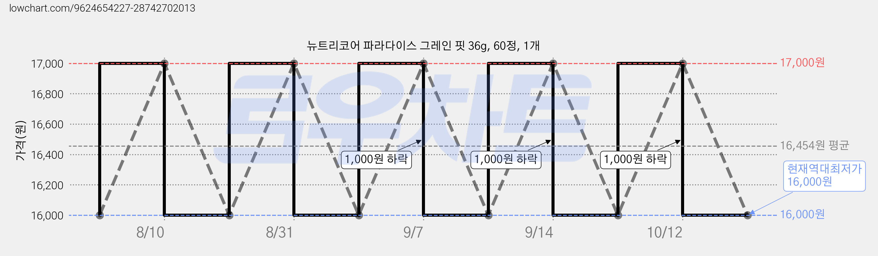 뉴트리코어 파라다이스 그레인 핏 36g, 60정, 1개 가격 변동 차트, 현재가 16,000원, 역대최저가
