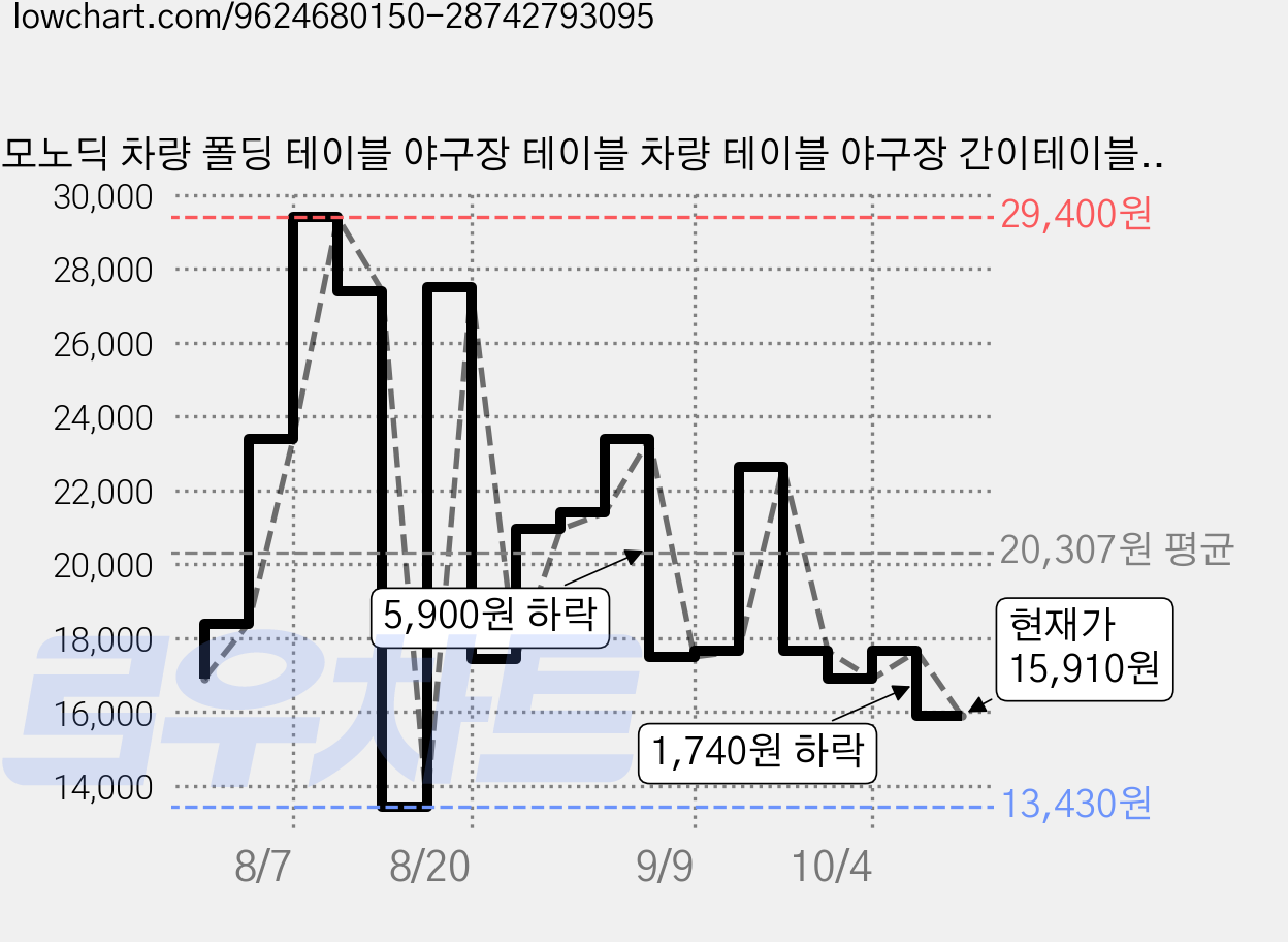 모노딕 차량 폴딩 테이블 야구장 테이블 차량 테이블 야구장 간이테이블 차량용 테이블, 블랙, 1개 가격 변동 차트, 현재가 15,910원, 관측 최저가 13,430원
