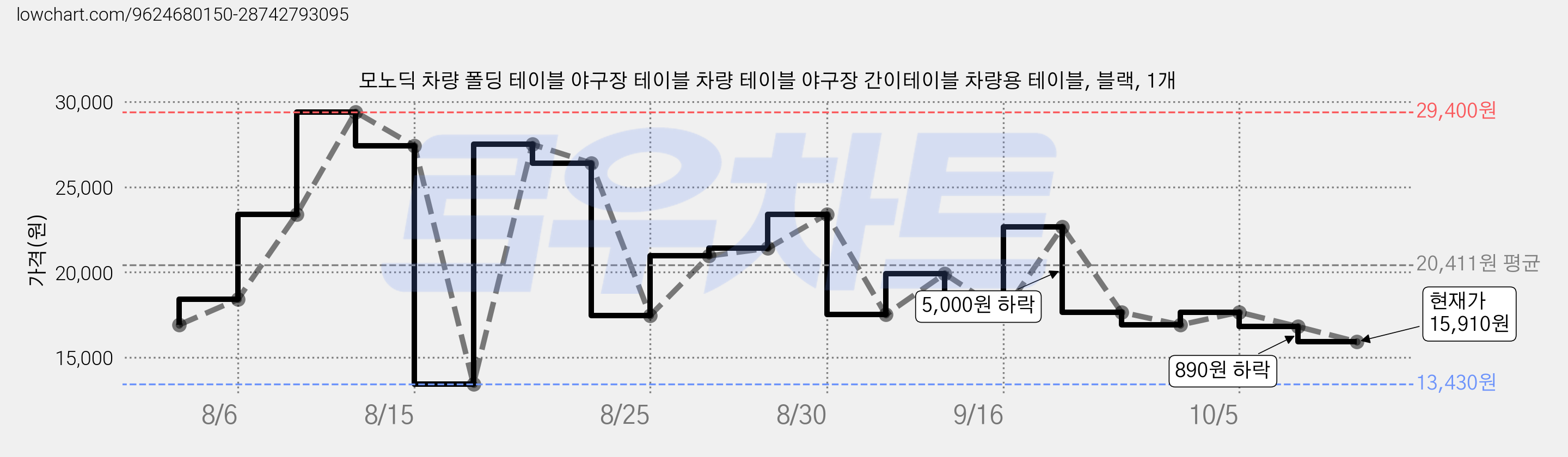 모노딕 차량 폴딩 테이블 야구장 테이블 차량 테이블 야구장 간이테이블 차량용 테이블, 블랙, 1개 가격 변동 차트, 현재가 15,910원, 관측 최저가 13,430원