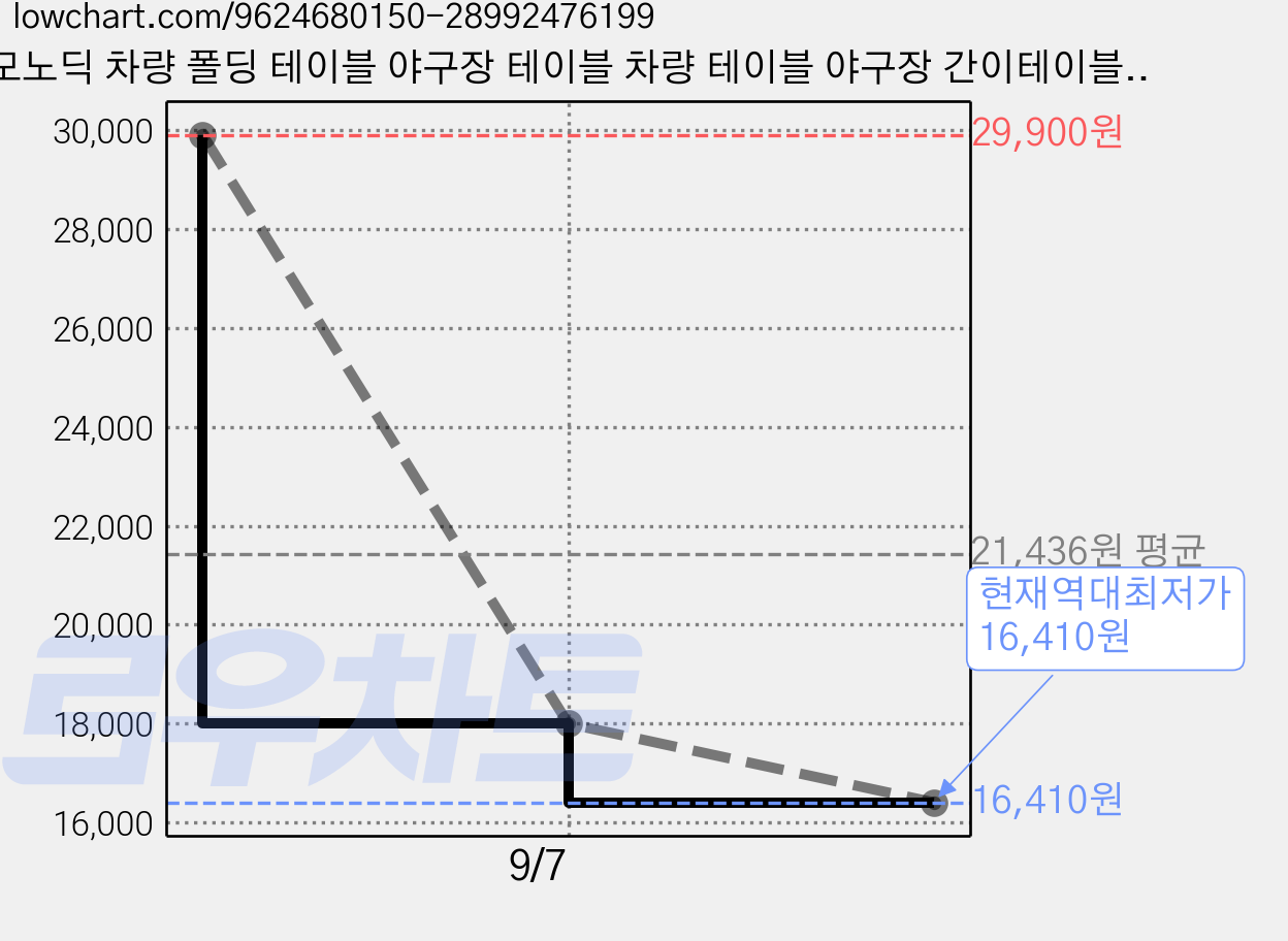 모노딕 차량 폴딩 테이블 야구장 테이블 차량 테이블 야구장 간이테이블 차량용 테이블, 블루, 1개 가격 변동 차트, 현재가 16,410원, 역대최저가