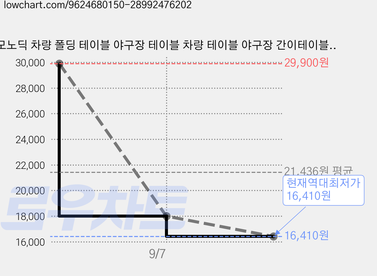 모노딕 차량 폴딩 테이블 야구장 테이블 차량 테이블 야구장 간이테이블 차량용 테이블, 핑크, 1개 가격 변동 차트, 현재가 16,410원, 역대최저가