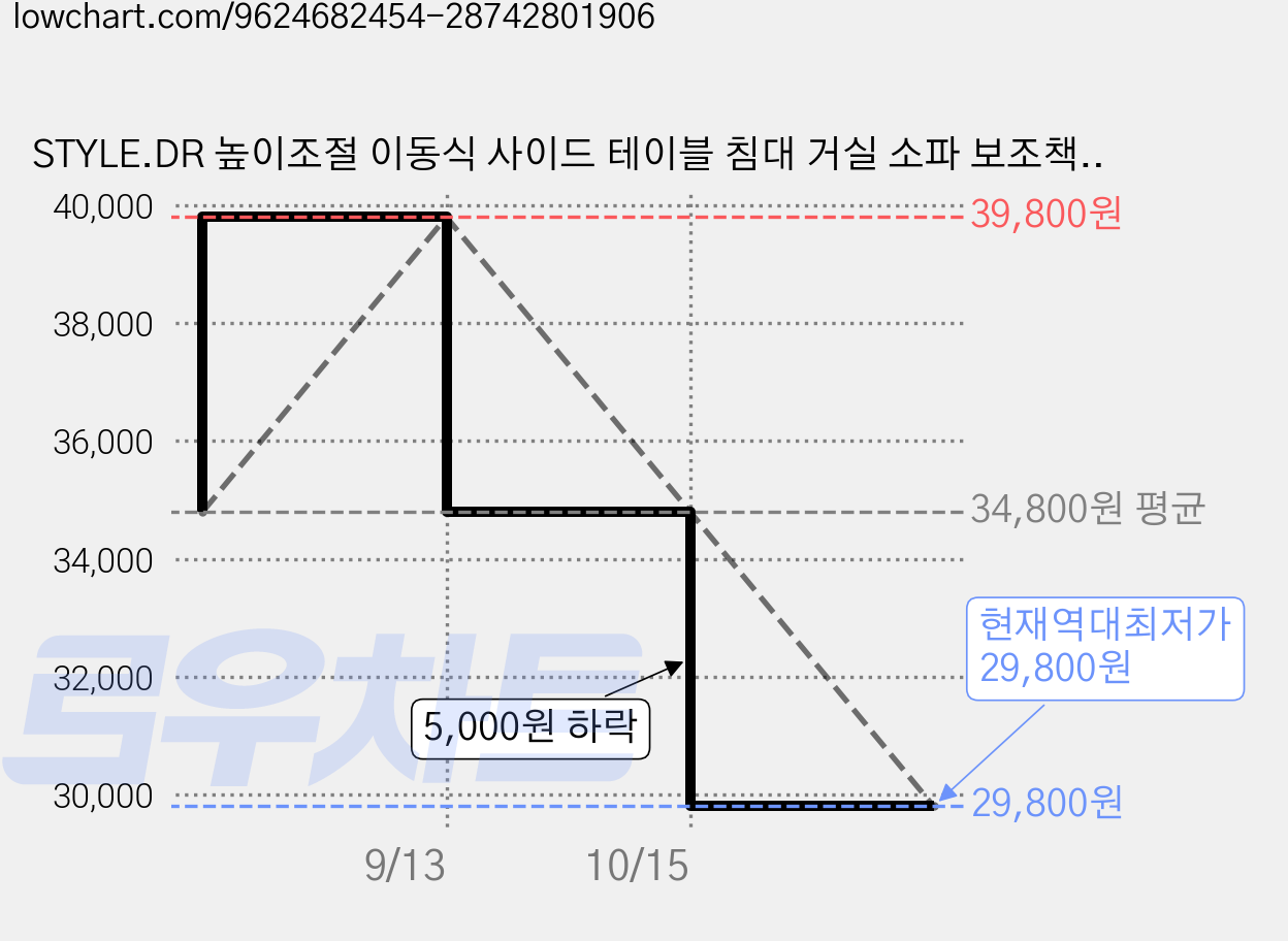 STYLE.DR 높이조절 이동식 사이드 테이블 침대 거실 소파 보조책상, 블랙 70*45CM 가격 변동 차트, 현재가 29,800원, 역대최저가