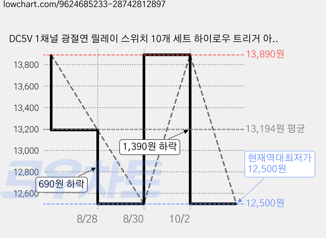 DC5V 1채널 광절연 릴레이 스위치 10개 세트 하이로우 트리거 아두이노용 가격 변동 차트, 현재가 12,500원, 역대최저가