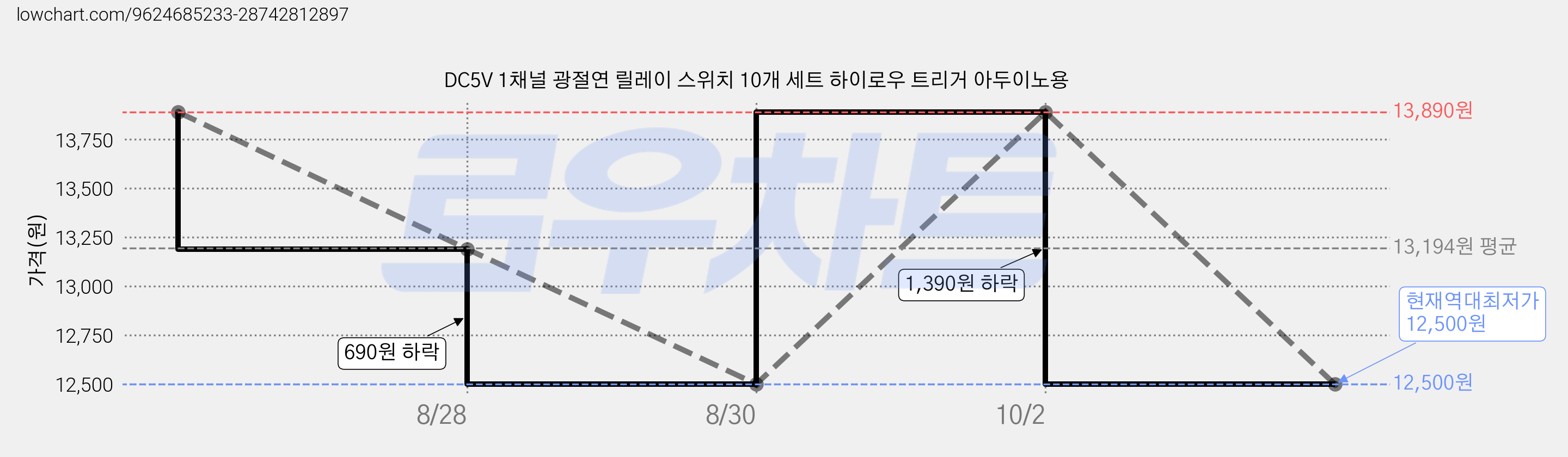 DC5V 1채널 광절연 릴레이 스위치 10개 세트 하이로우 트리거 아두이노용 가격 변동 차트, 현재가 12,500원, 역대최저가
