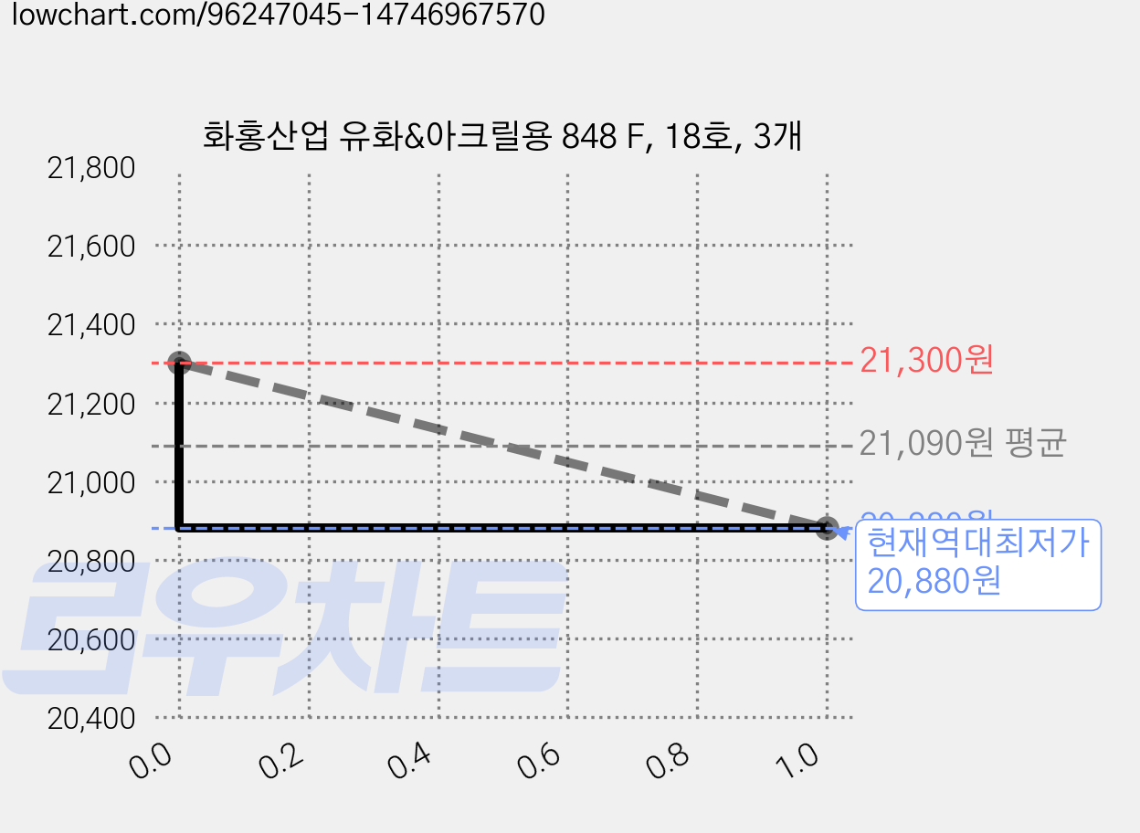 화홍산업 유화&아크릴용 848 F, 18호, 3개 가격 변동 차트, 현재가 20,880원, 역대최저가