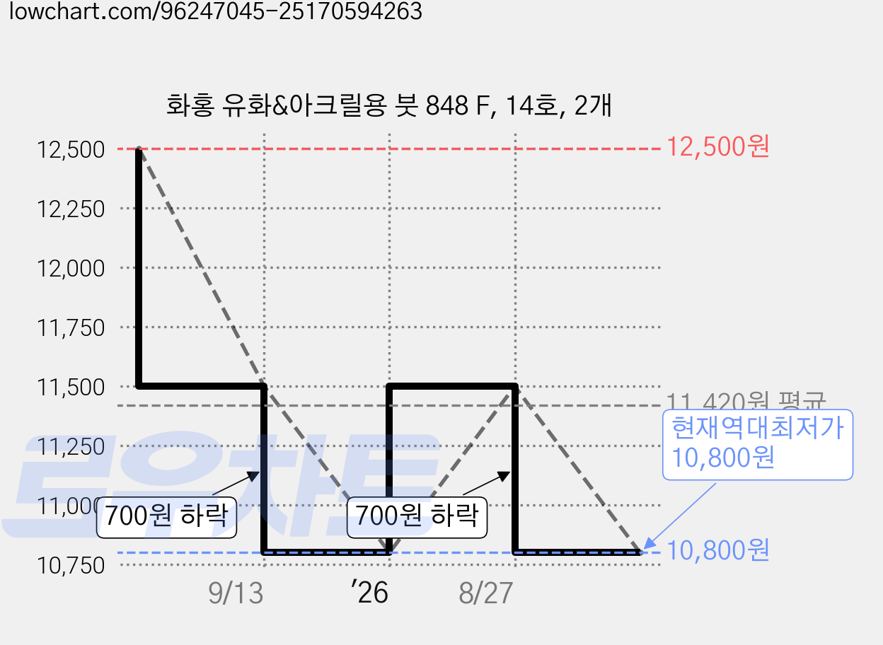 화홍 유화&아크릴용 붓 848 F, 14호, 2개 가격 변동 차트, 현재가 10,800원, 역대최저가
