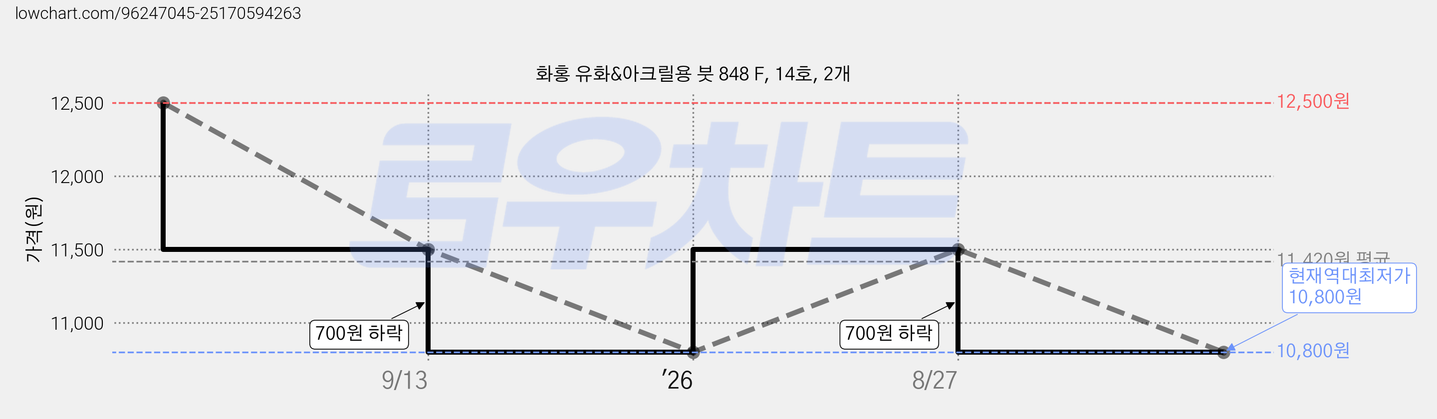 화홍 유화&아크릴용 붓 848 F, 14호, 2개 가격 변동 차트, 현재가 10,800원, 역대최저가