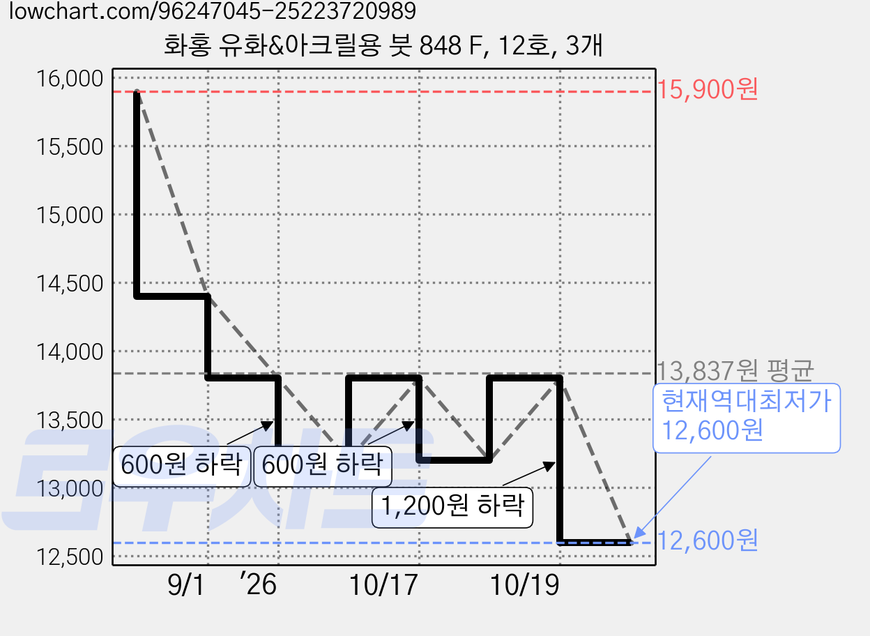 화홍 유화&아크릴용 붓 848 F, 12호, 3개 가격 변동 차트, 현재가 12,600원, 역대최저가