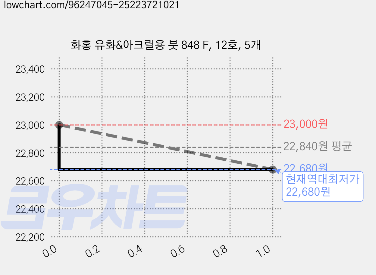 화홍 유화&아크릴용 붓 848 F, 12호, 5개 가격 변동 차트, 현재가 22,680원, 역대최저가