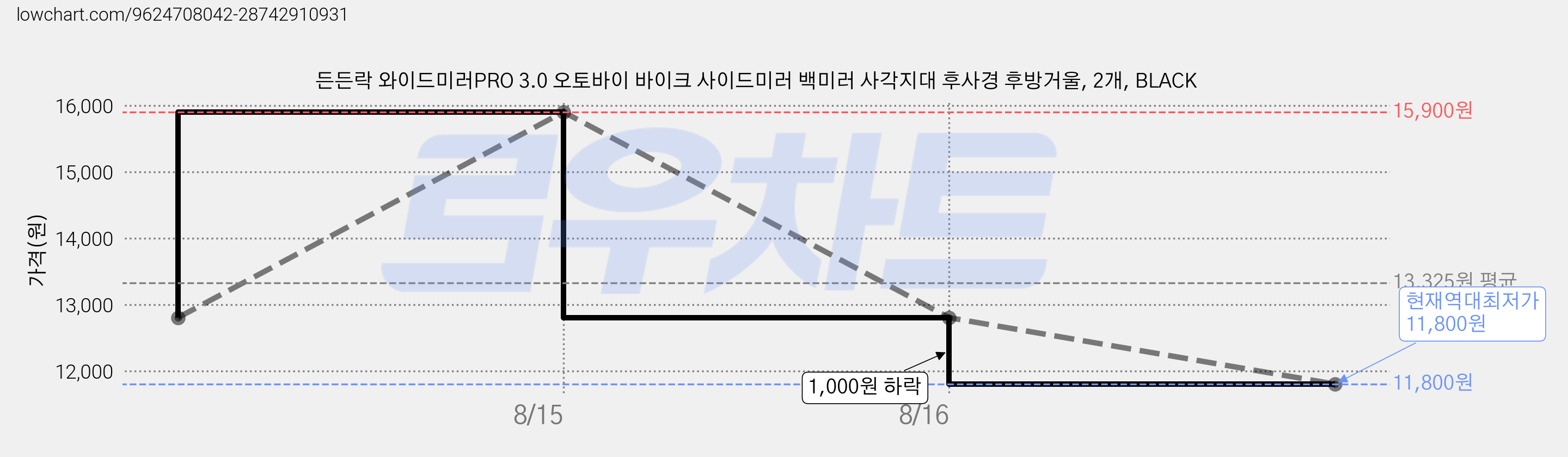 든든락 와이드미러PRO 3.0 오토바이 바이크 사이드미러 백미러 사각지대 후사경 후방거울, 2개, BLACK 가격 변동 차트, 현재가 11,800원, 역대최저가