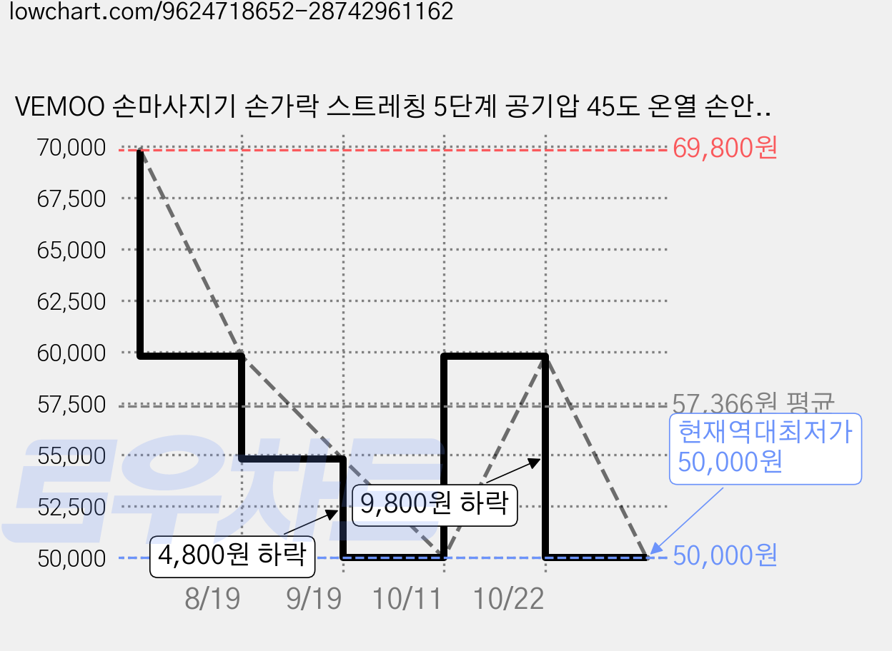 VEMOO 손마사지기 손가락 스트레칭 5단계 공기압 45도 온열 손안마기, 화이트, H101-W 가격 변동 차트, 현재가 50,000원, 역대최저가