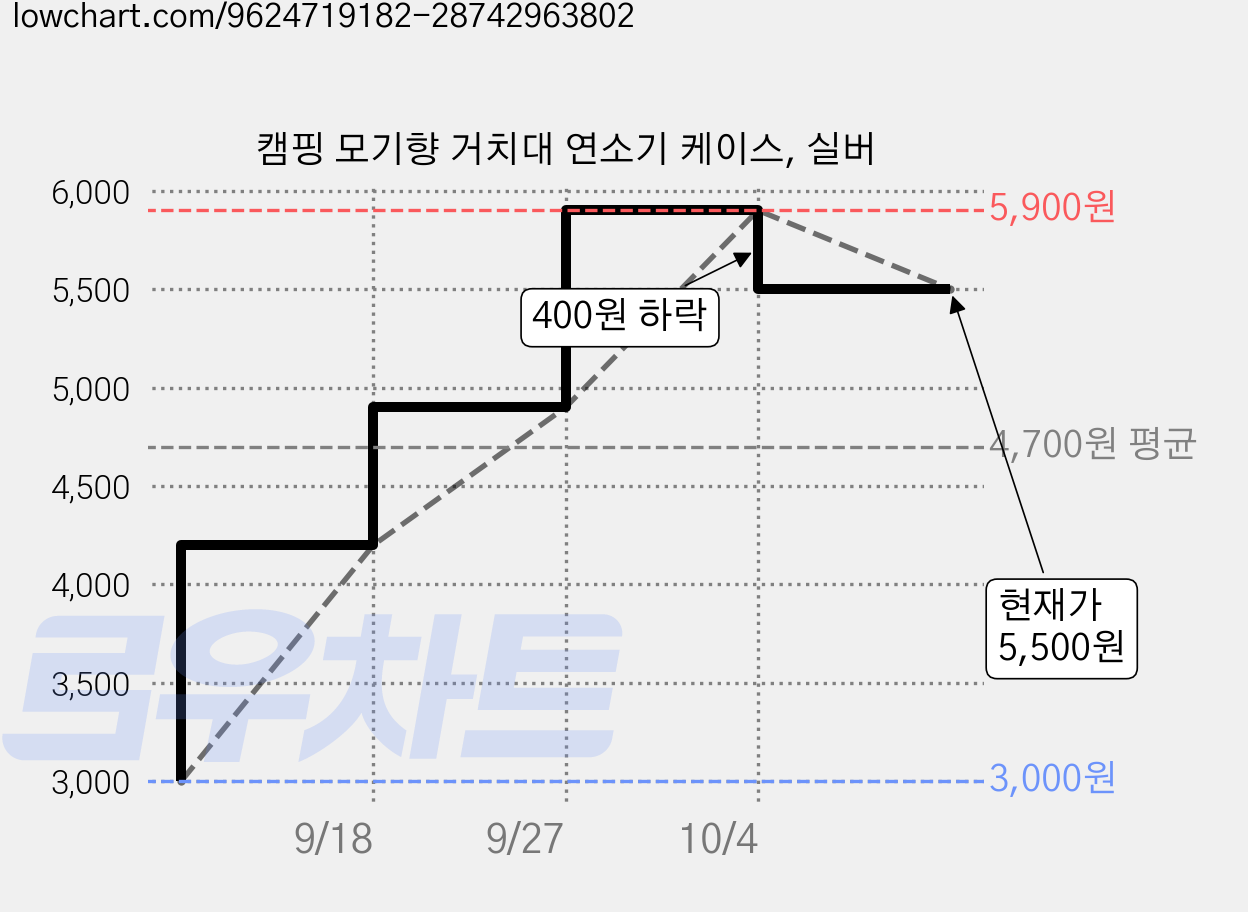 캠핑 모기향 거치대 연소기 케이스, 실버 가격 변동 차트, 현재가 5,500원, 관측 최저가 3,000원