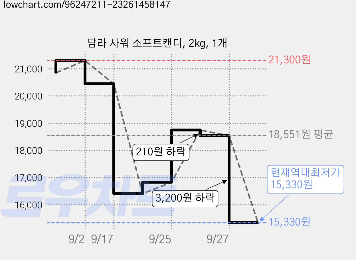 담라 사워 소프트캔디, 2kg, 1개 가격 변동 차트, 현재가 15,330원, 역대최저가