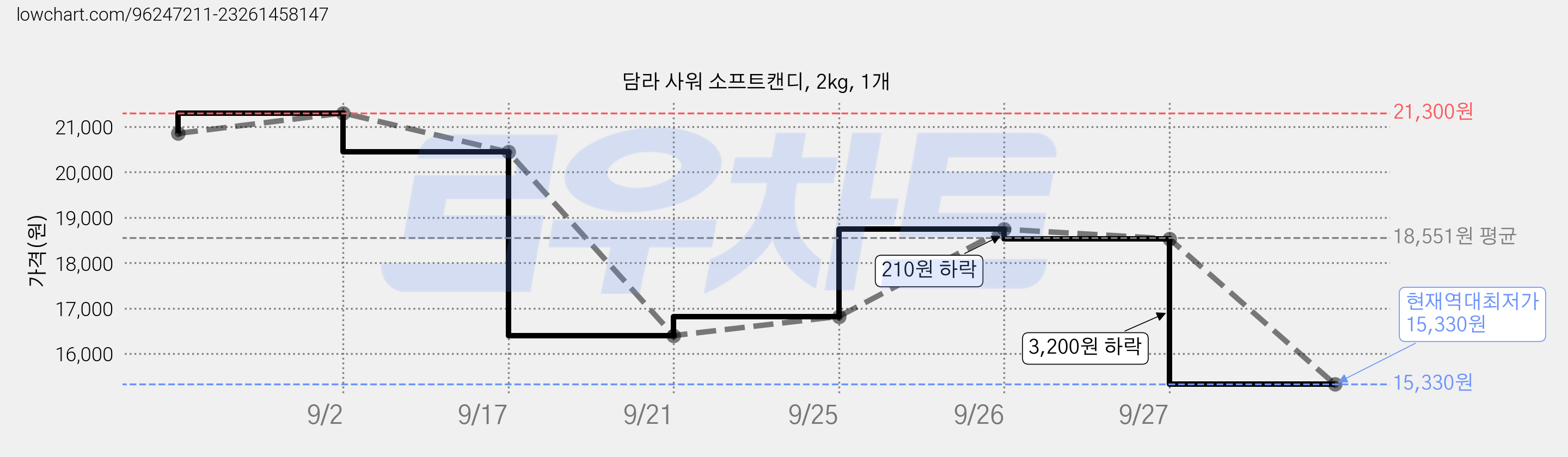 담라 사워 소프트캔디, 2kg, 1개 가격 변동 차트, 현재가 15,330원, 역대최저가