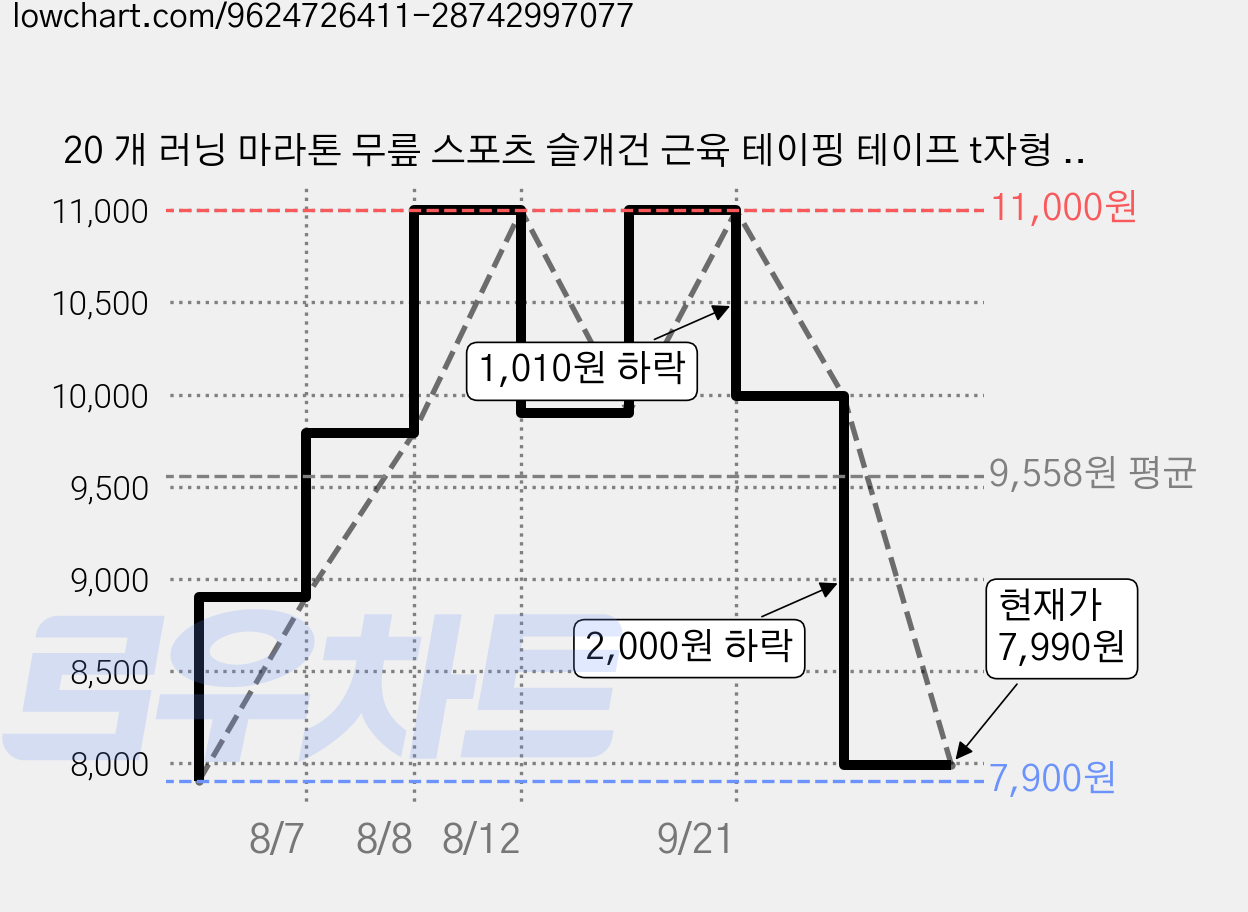 20 개 러닝 마라톤 무릎 스포츠 슬개건 근육 테이핑 테이프 t자형 러닝 근육테이프 무릎 테이핑 테이프보호대, 20개 가격 변동 차트, 현재가 7,990원, 관측 최저가 7,900원