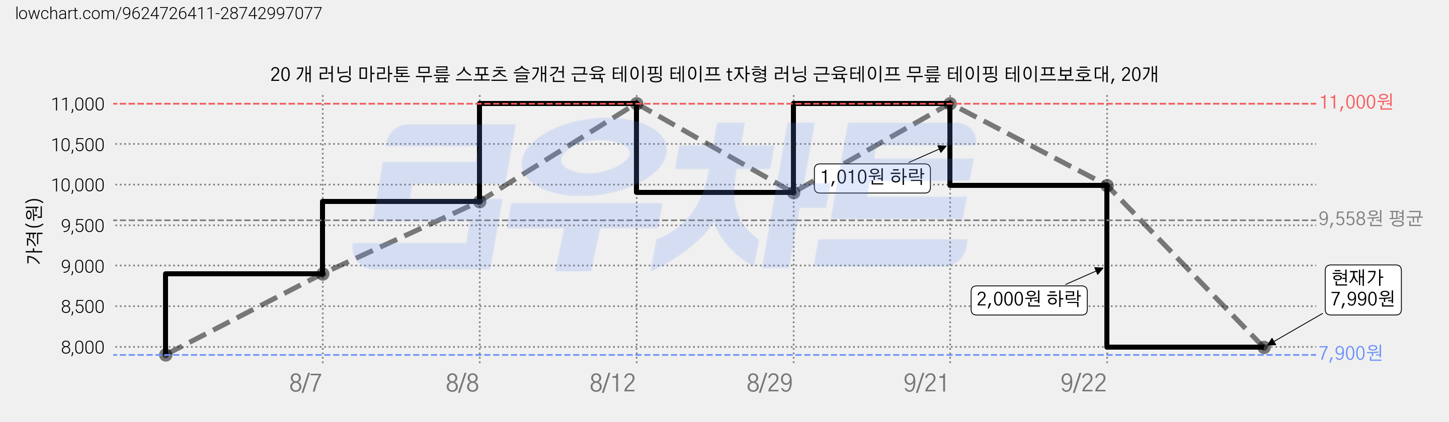 20 개 러닝 마라톤 무릎 스포츠 슬개건 근육 테이핑 테이프 t자형 러닝 근육테이프 무릎 테이핑 테이프보호대, 20개 가격 변동 차트, 현재가 7,990원, 관측 최저가 7,900원