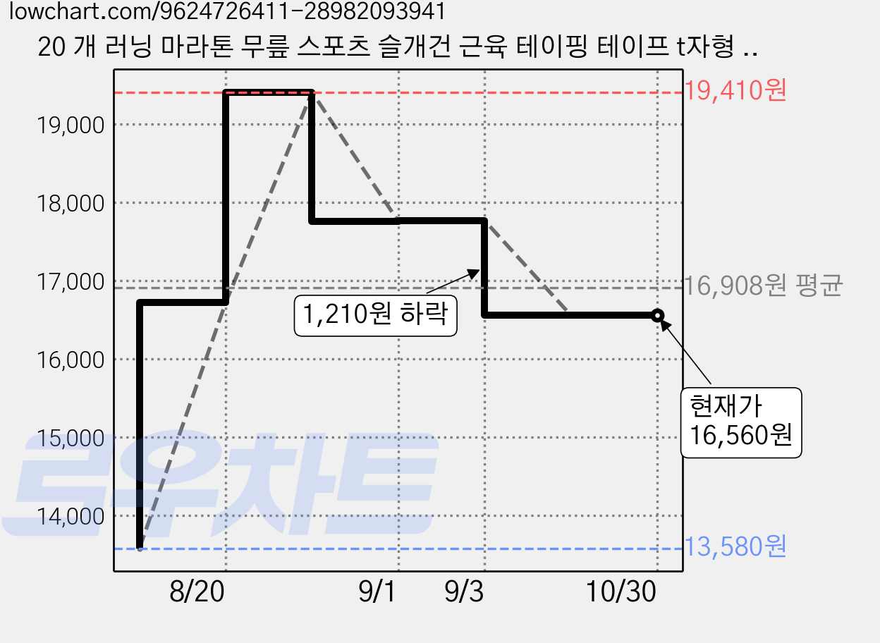 20 개 러닝 마라톤 무릎 스포츠 슬개건 근육 테이핑 테이프 t자형 러닝 근육테이프 무릎 테이핑 테이프보호대, 40개 가격 변동 차트, 현재가 16,560원, 관측 최저가 13,580원