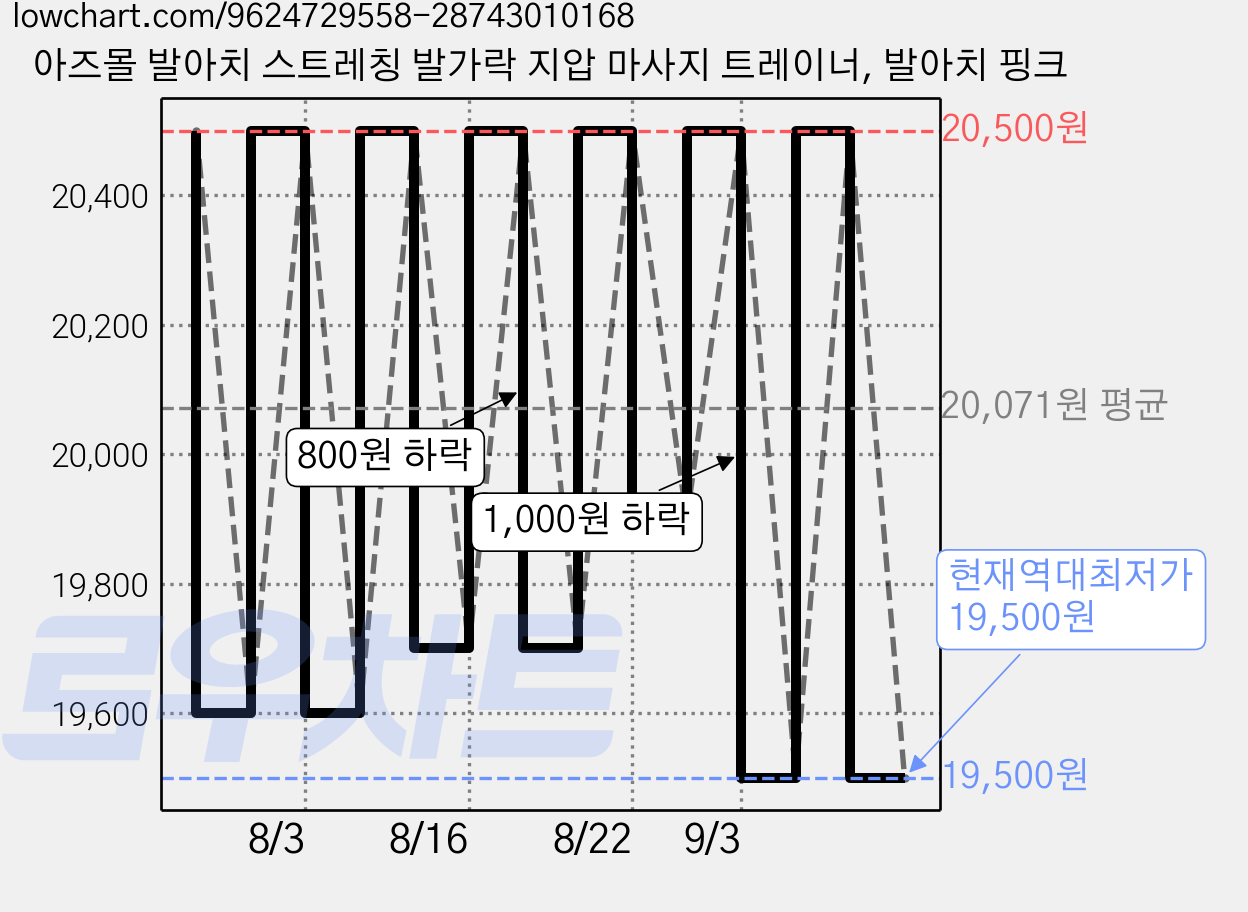 아즈몰 발아치 스트레칭 발가락 지압 마사지 트레이너, 발아치 핑크 가격 변동 차트, 현재가 19,500원, 역대최저가