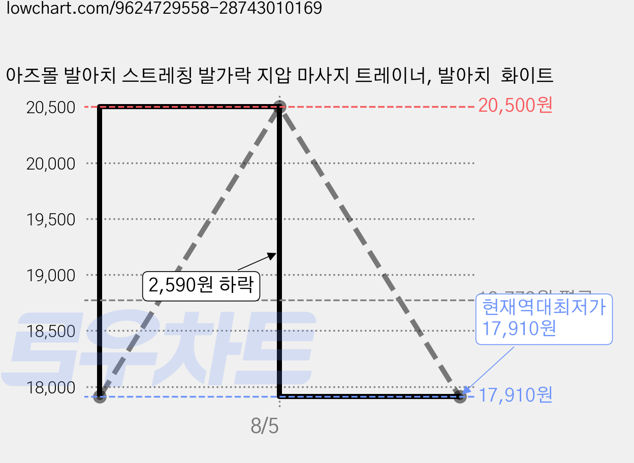 아즈몰 발아치 스트레칭 발가락 지압 마사지 트레이너, 발아치  화이트 가격 변동 차트, 현재가 17,910원, 역대최저가