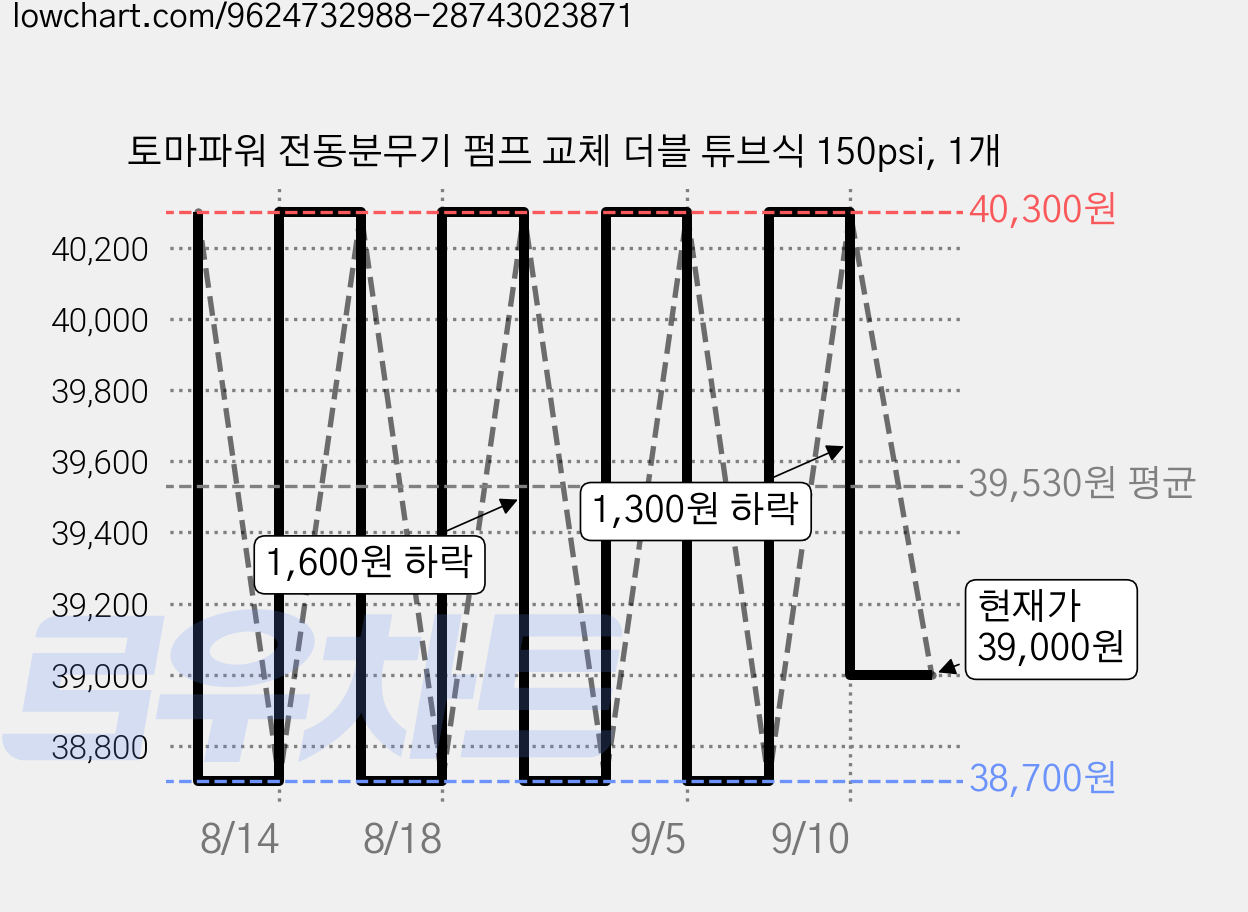 토마파워 전동분무기 펌프 교체 더블 튜브식 150psi, 1개 가격 변동 차트, 현재가 39,000원, 관측 최저가 38,700원