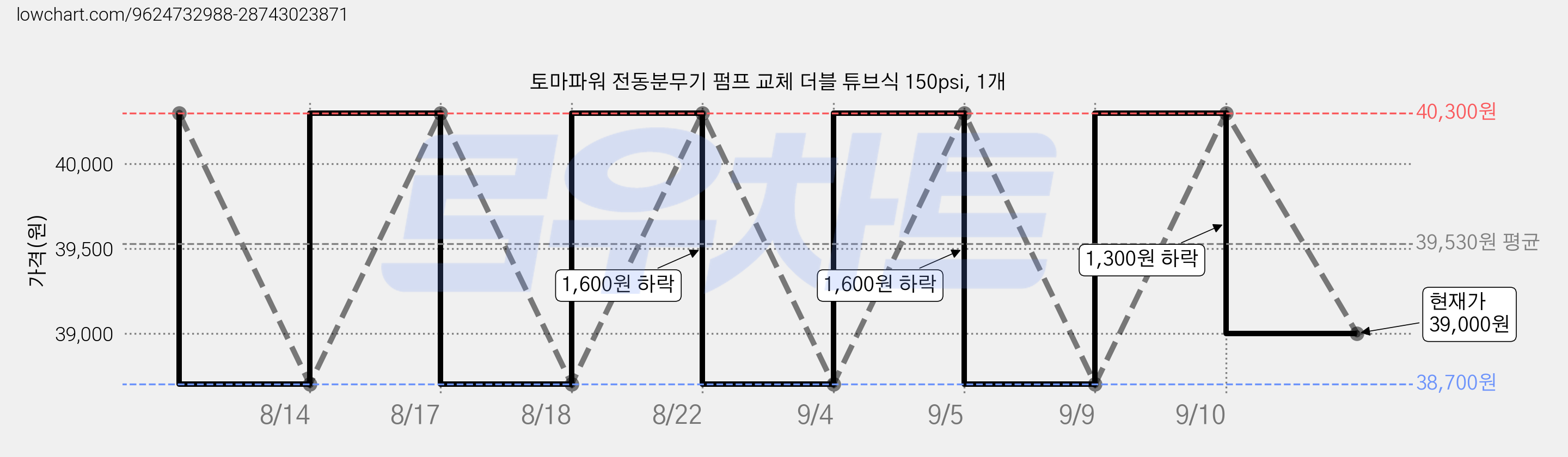 토마파워 전동분무기 펌프 교체 더블 튜브식 150psi, 1개 가격 변동 차트, 현재가 39,000원, 관측 최저가 38,700원