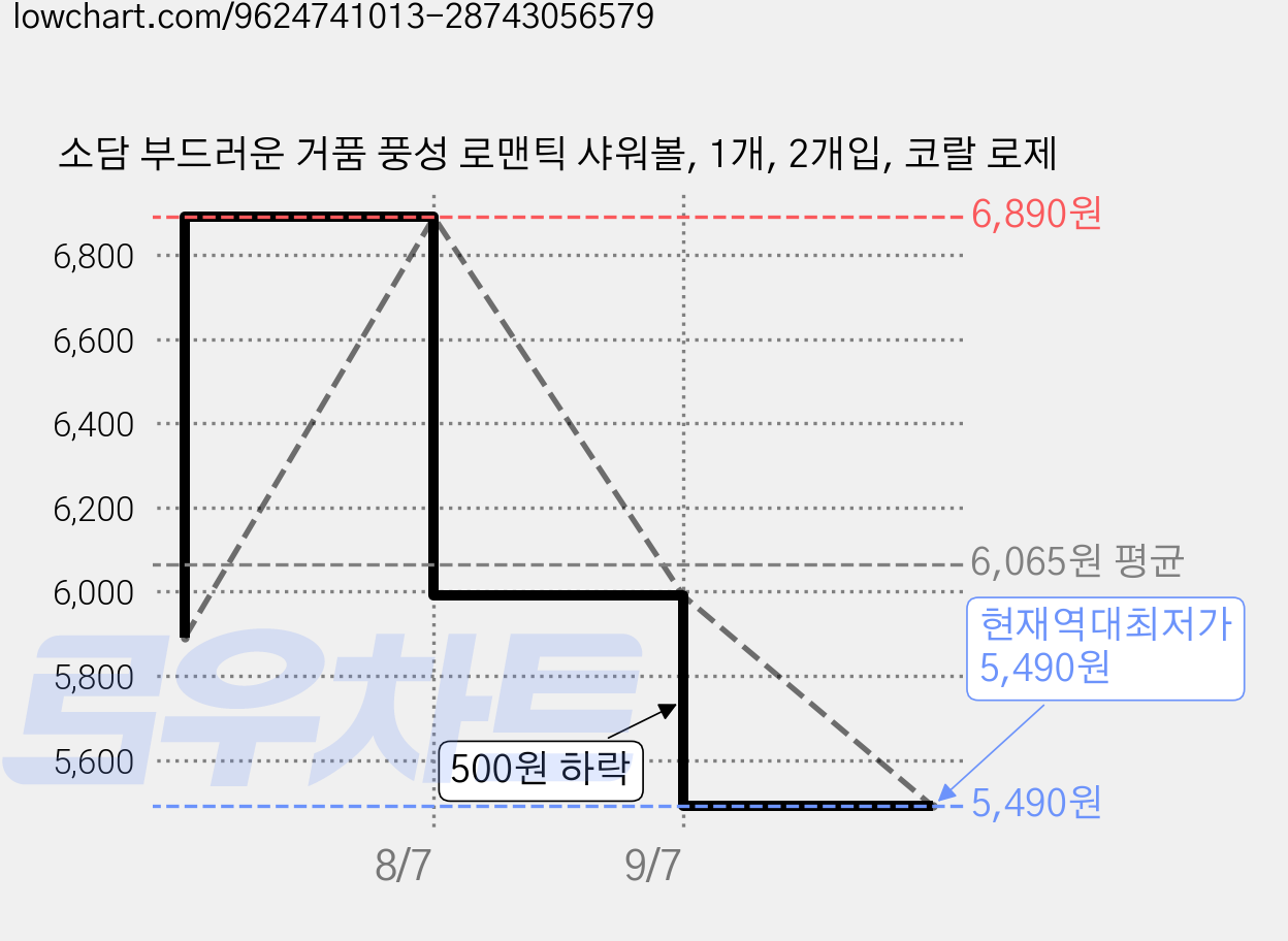 소담 부드러운 거품 풍성 로맨틱 샤워볼, 1개, 2개입, 코랄 로제 가격 변동 차트, 현재가 5,490원, 역대최저가