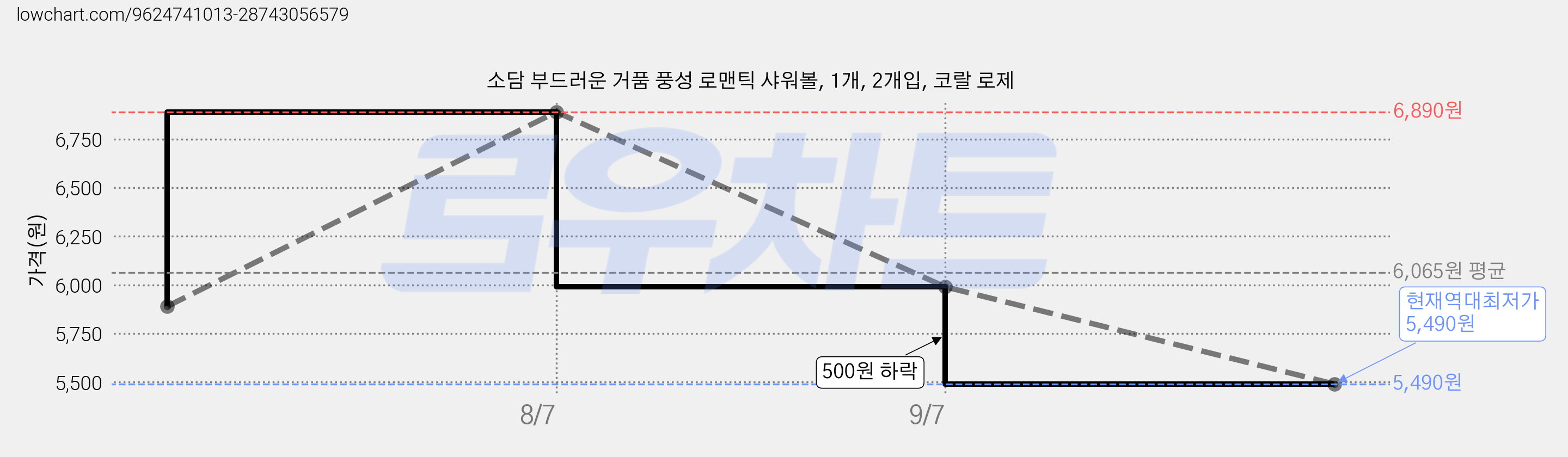 소담 부드러운 거품 풍성 로맨틱 샤워볼, 1개, 2개입, 코랄 로제 가격 변동 차트, 현재가 5,490원, 역대최저가