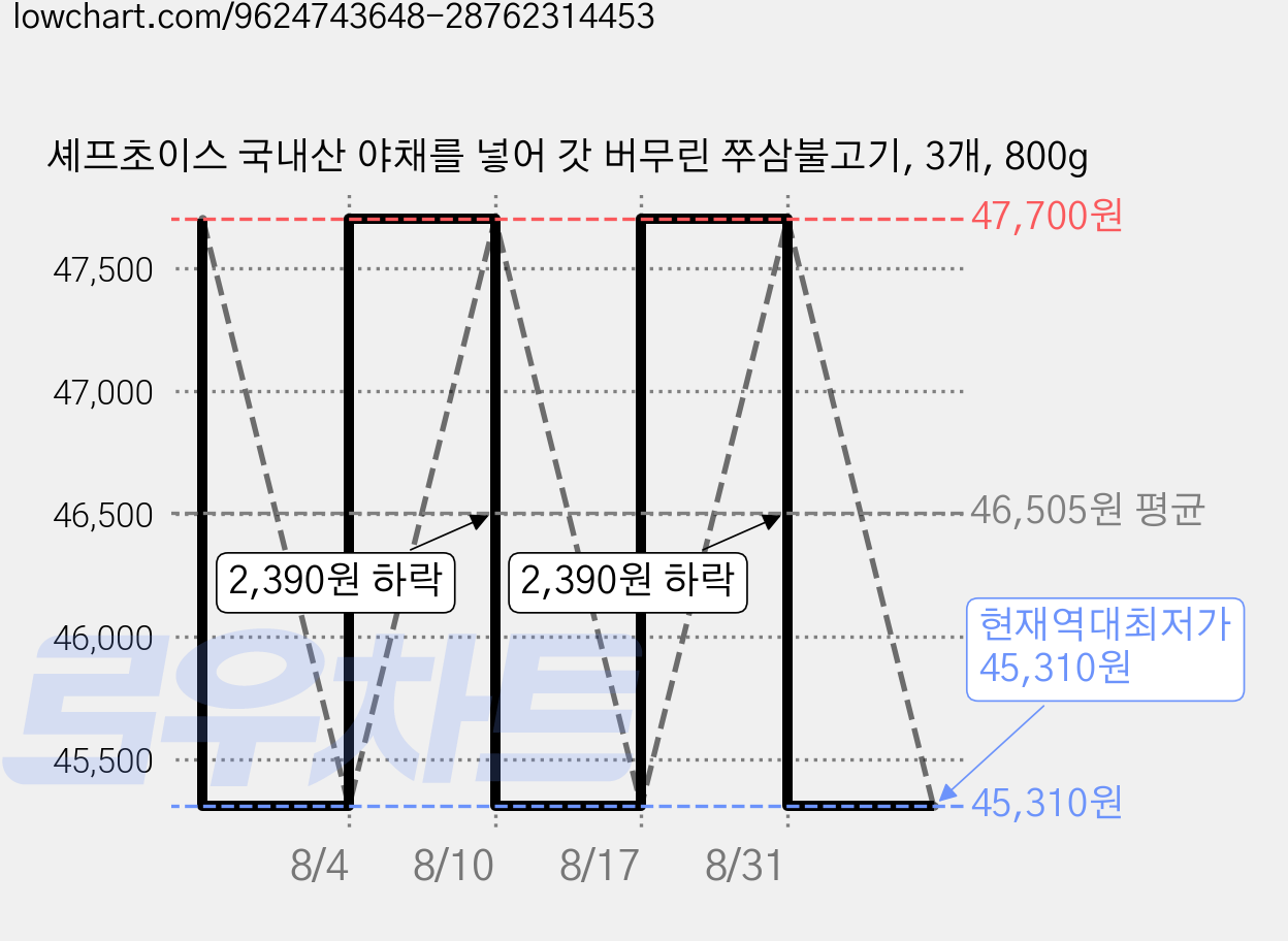 셰프초이스 국내산 야채를 넣어 갓 버무린 쭈삼불고기, 3개, 800g 가격 변동 차트, 현재가 45,310원, 역대최저가