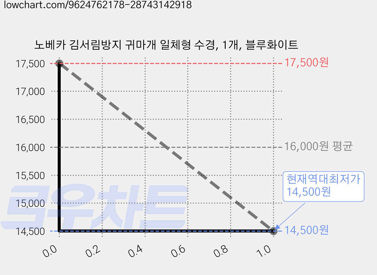 노베카 김서림방지 귀마개 일체형 수경, 1개, 블루화이트 가격 변동 차트, 현재가 14,500원, 역대최저가