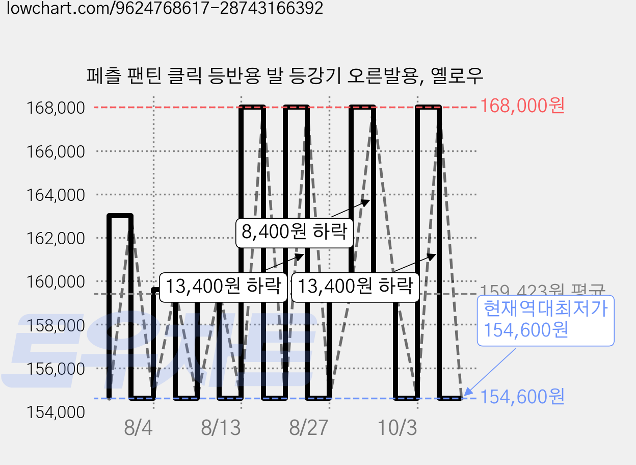 페츨 팬틴 클릭 등반용 발 등강기 오른발용, 옐로우 가격 변동 차트, 현재가 154,600원, 역대최저가