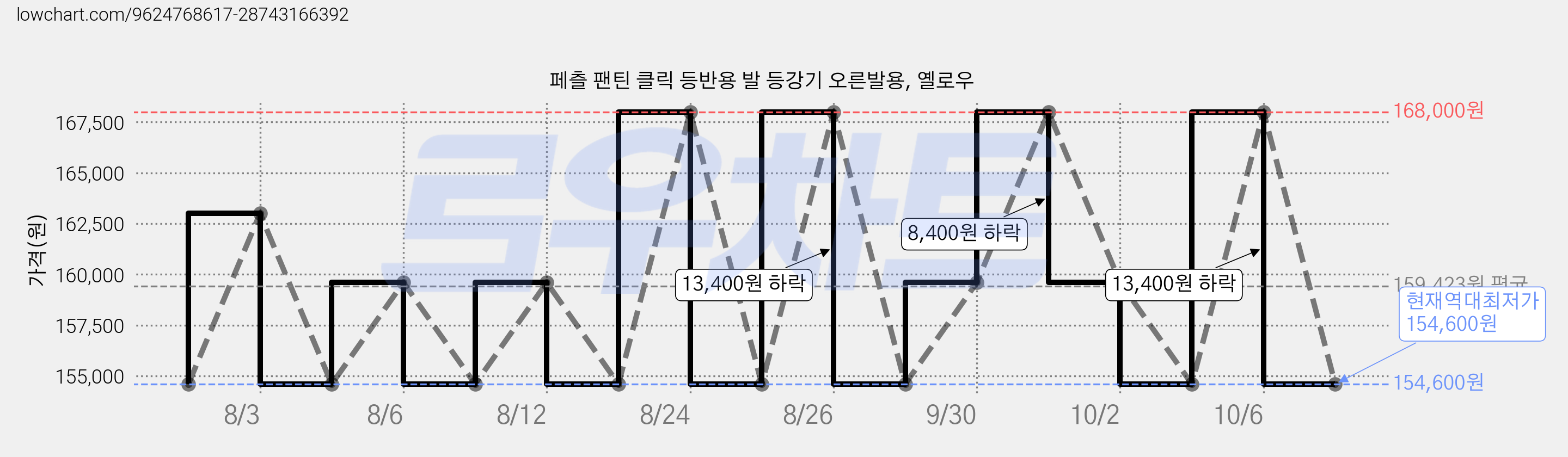페츨 팬틴 클릭 등반용 발 등강기 오른발용, 옐로우 가격 변동 차트, 현재가 154,600원, 역대최저가