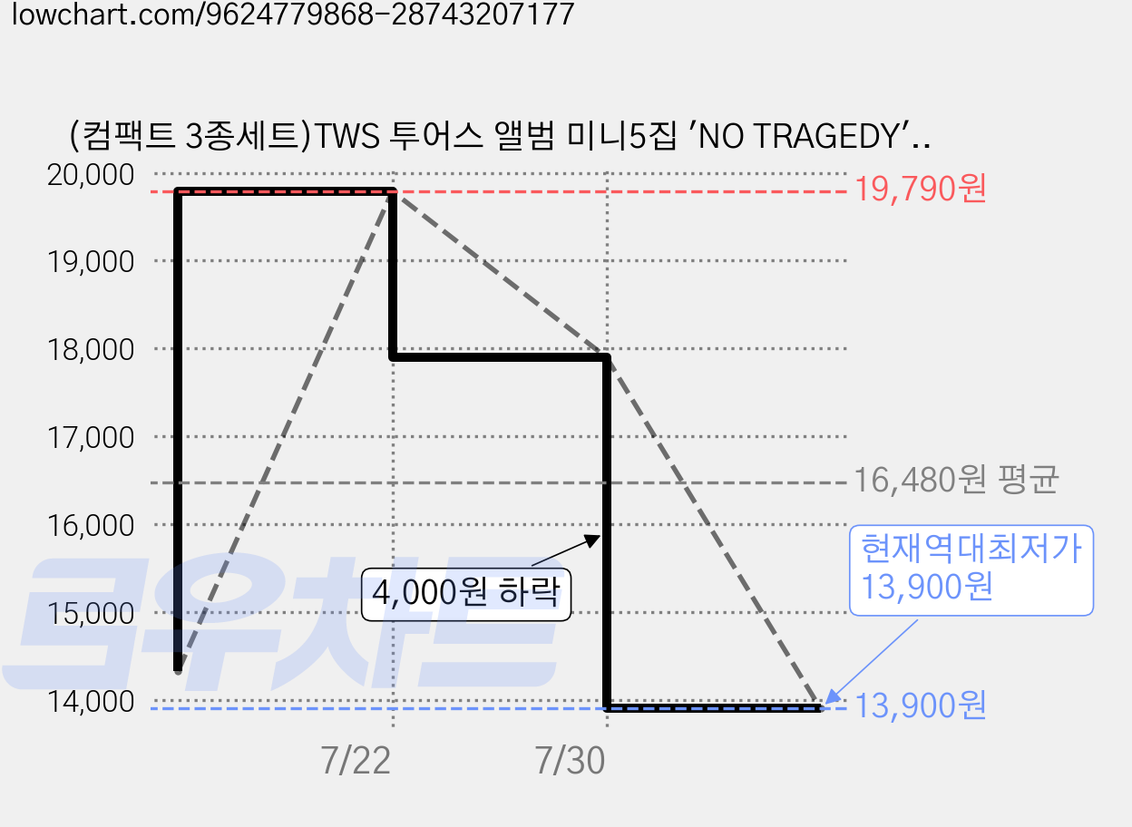 (컴팩트 3종세트)TWS 투어스 앨범 미니5집 'NO TRAGEDY' COMPACT 컴팩트, 3CD 가격 변동 차트, 현재가 13,900원, 역대최저가