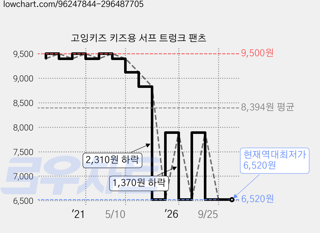 고잉키즈 키즈용 서프 트렁크 팬츠 가격 변동 차트, 현재가 6,520원, 역대최저가