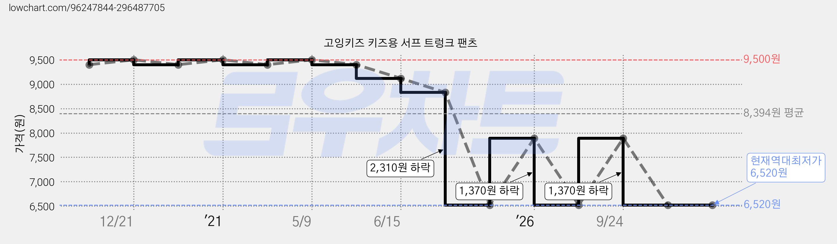 고잉키즈 키즈용 서프 트렁크 팬츠 가격 변동 차트, 현재가 6,520원, 역대최저가