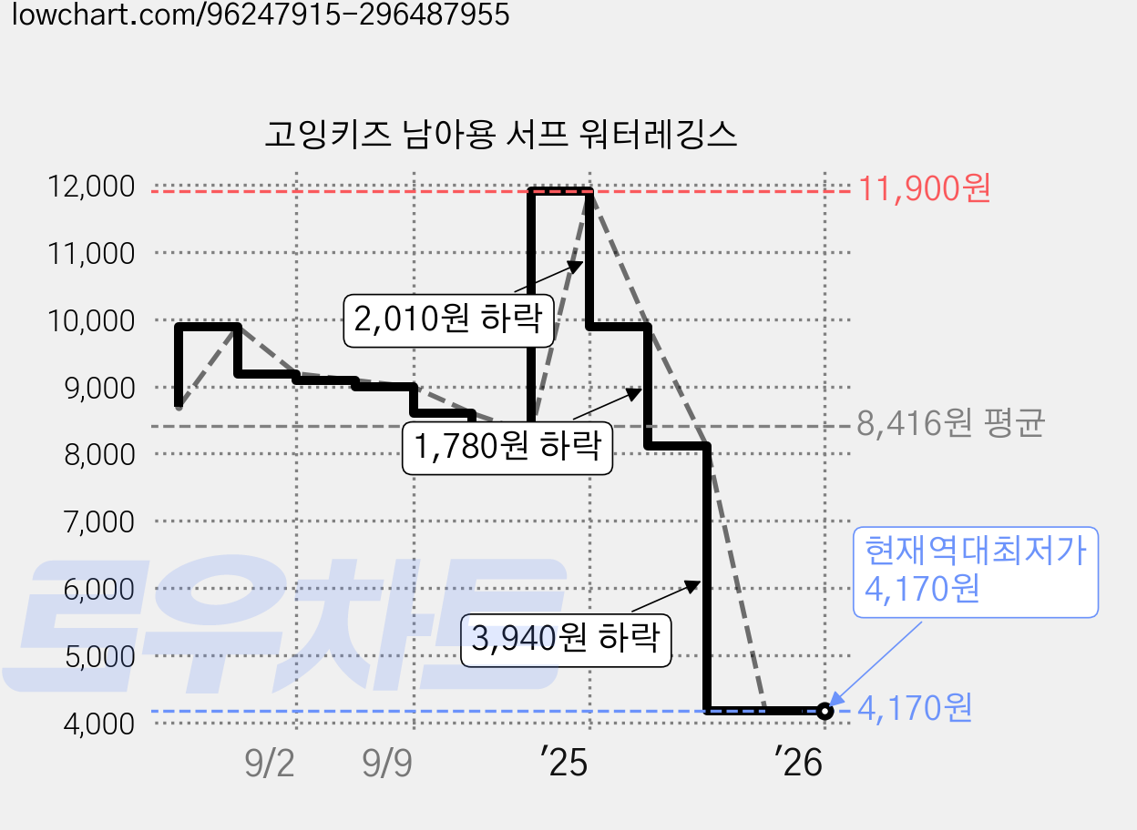 고잉키즈 남아용 서프 워터레깅스 가격 변동 차트, 현재가 4,170원, 역대최저가