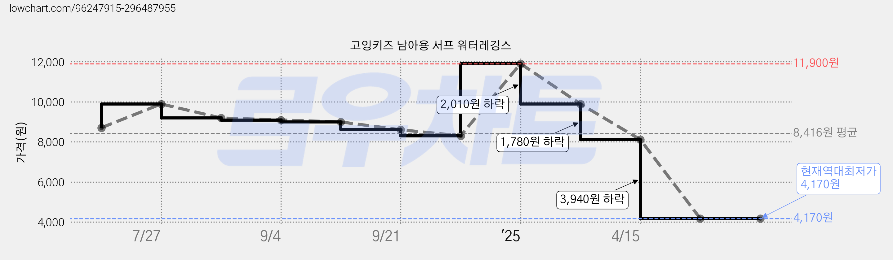 고잉키즈 남아용 서프 워터레깅스 가격 변동 차트, 현재가 4,170원, 역대최저가