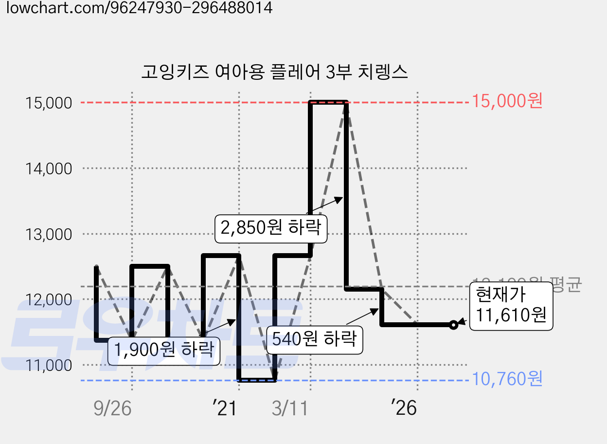 고잉키즈 여아용 플레어 3부 치렝스 가격 변동 차트, 현재가 11,610원, 관측 최저가 10,760원