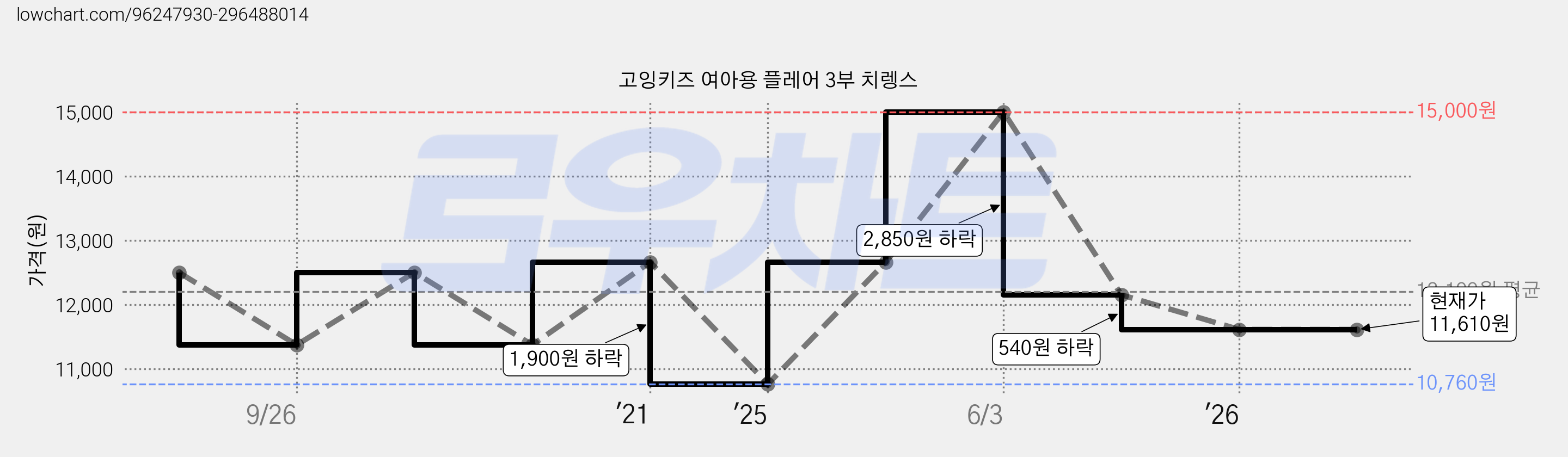 고잉키즈 여아용 플레어 3부 치렝스 가격 변동 차트, 현재가 11,610원, 관측 최저가 10,760원