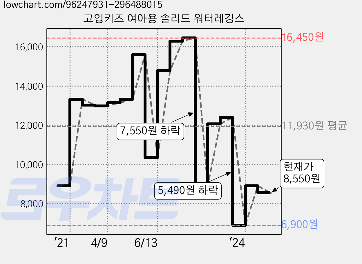 고잉키즈 여아용 솔리드 워터레깅스 가격 변동 차트, 현재가 8,550원, 관측 최저가 6,900원