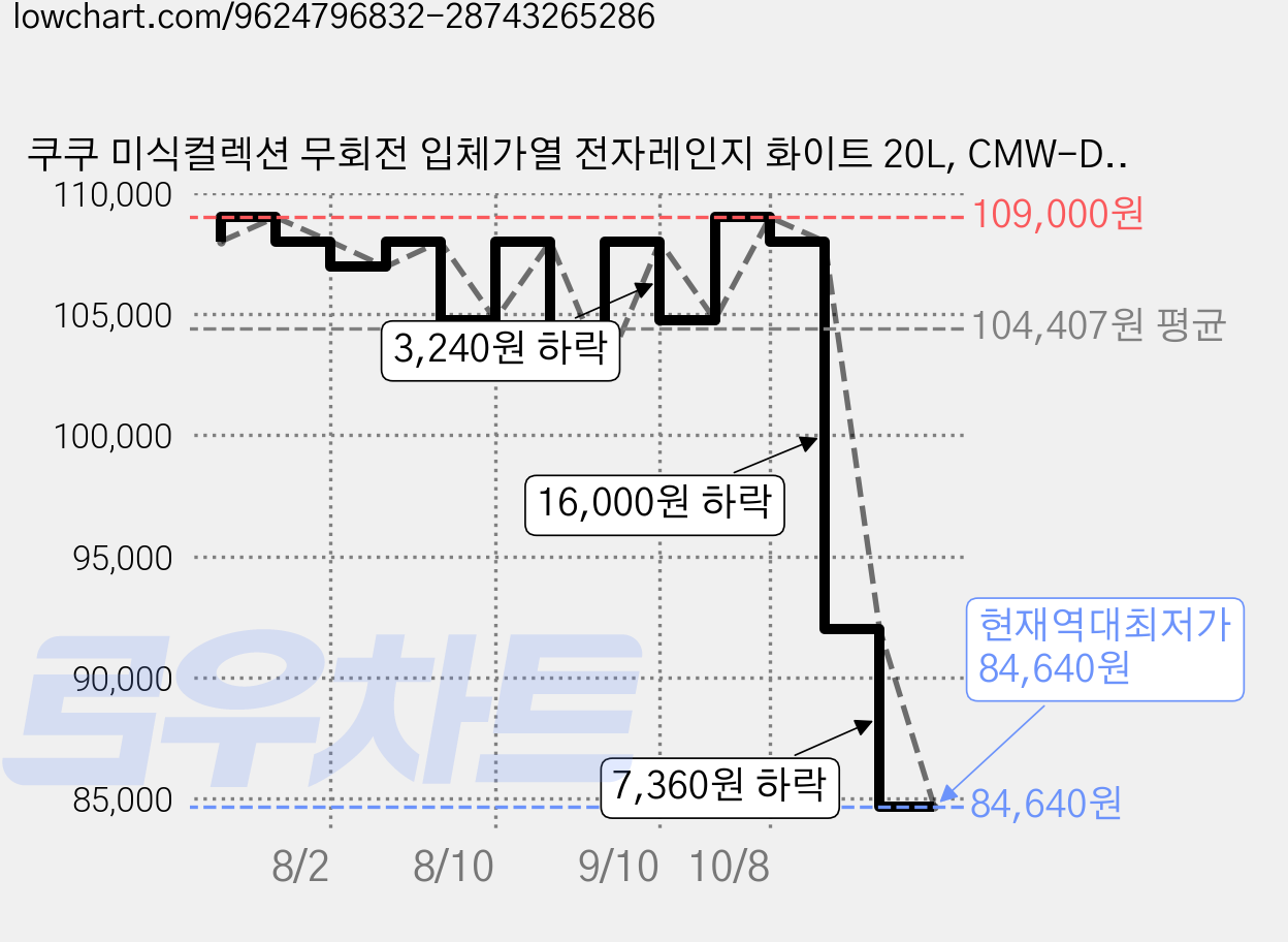 쿠쿠 미식컬렉션 무회전 입체가열 전자레인지 화이트 20L, CMW-DF2010DW2 가격 변동 차트, 현재가 84,640원, 역대최저가