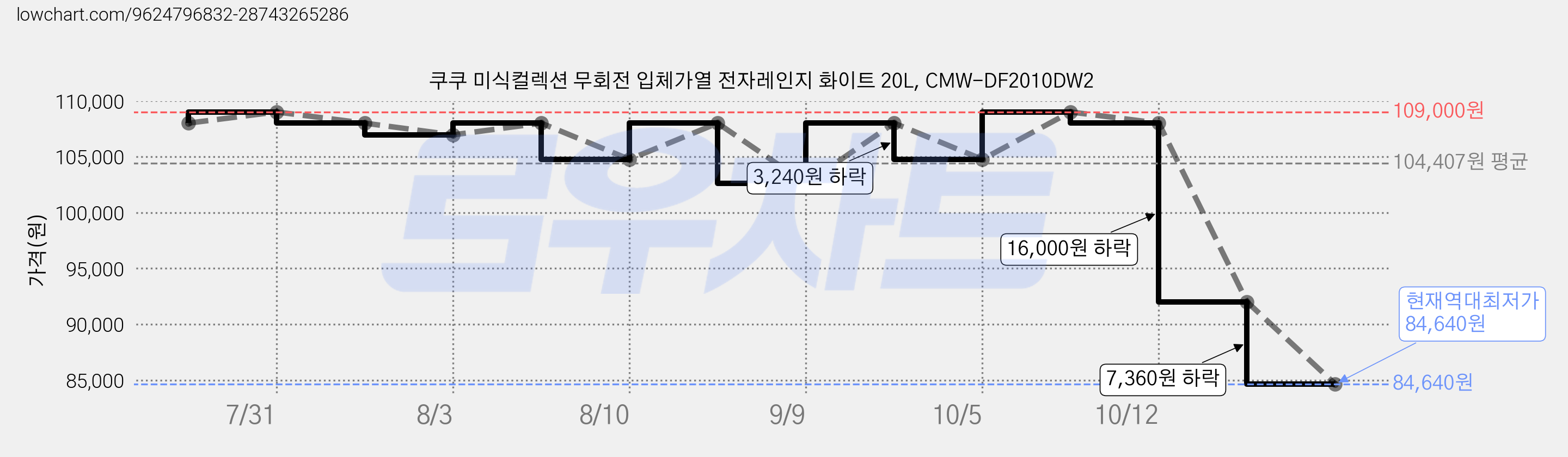 쿠쿠 미식컬렉션 무회전 입체가열 전자레인지 화이트 20L, CMW-DF2010DW2 가격 변동 차트, 현재가 84,640원, 역대최저가