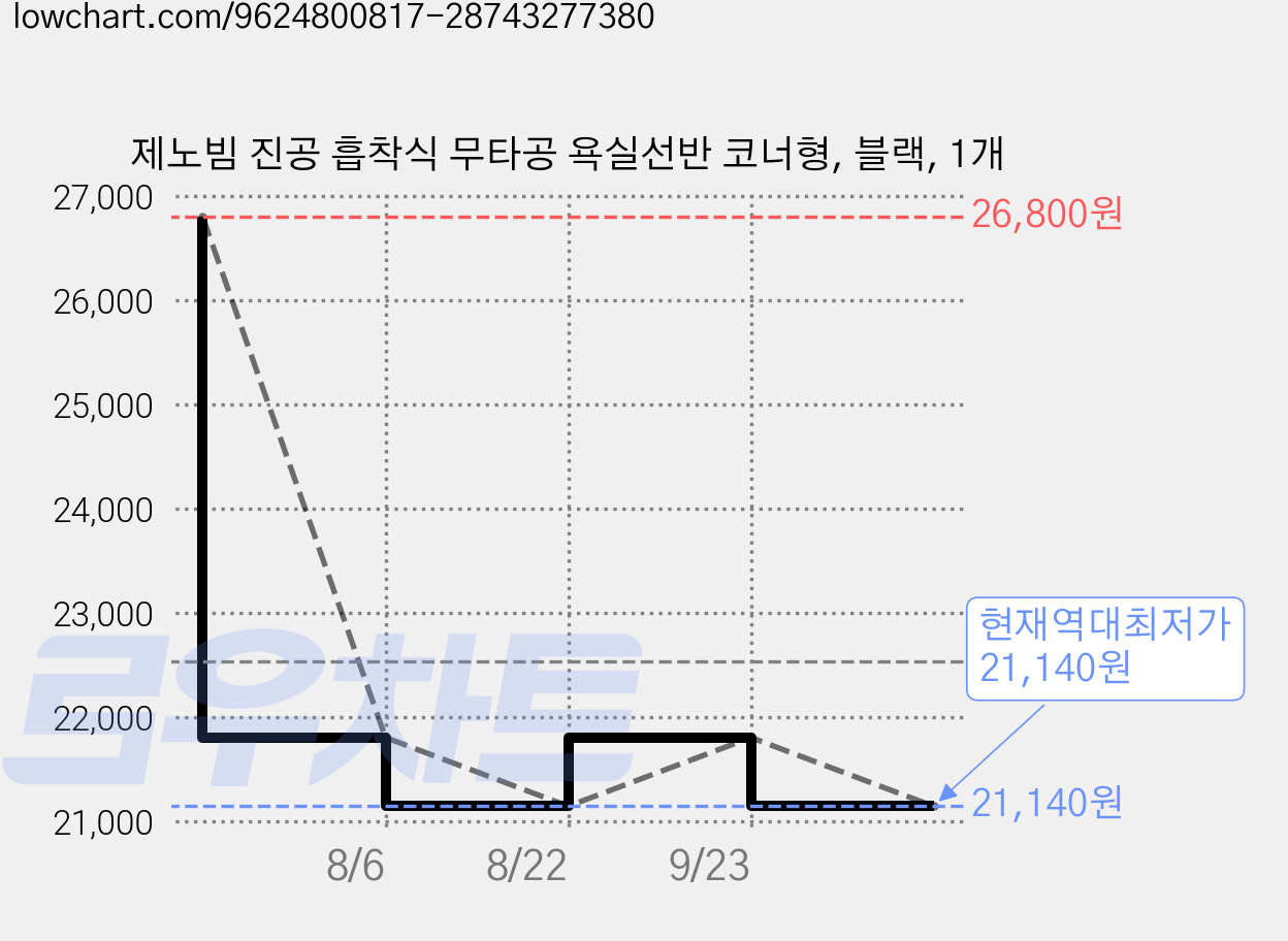 제노빔 진공 흡착식 무타공 욕실선반 코너형, 블랙, 1개 가격 변동 차트, 현재가 21,140원, 역대최저가