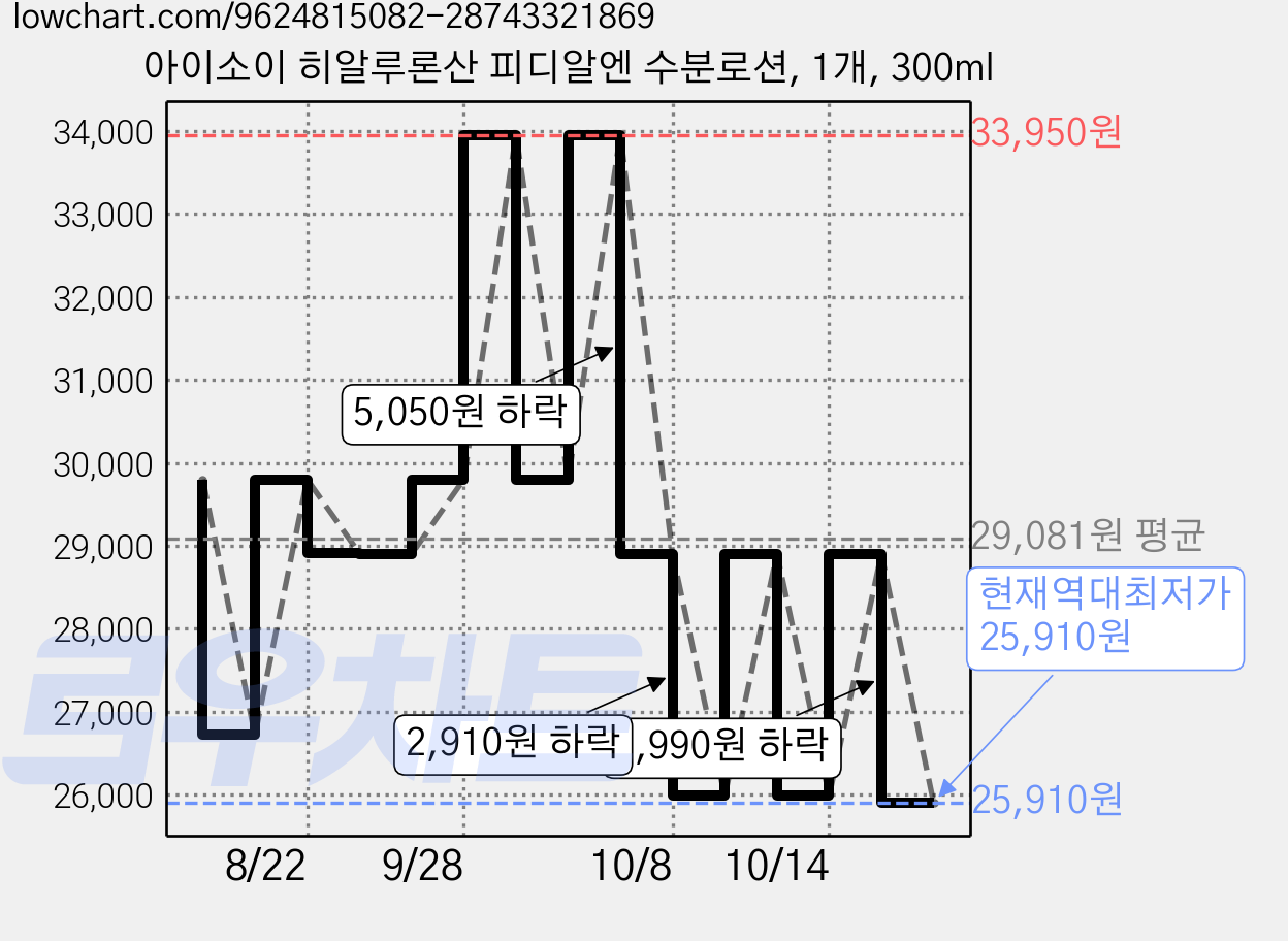 아이소이 히알루론산 피디알엔 수분로션, 1개, 300ml 가격 변동 차트, 현재가 25,910원, 역대최저가