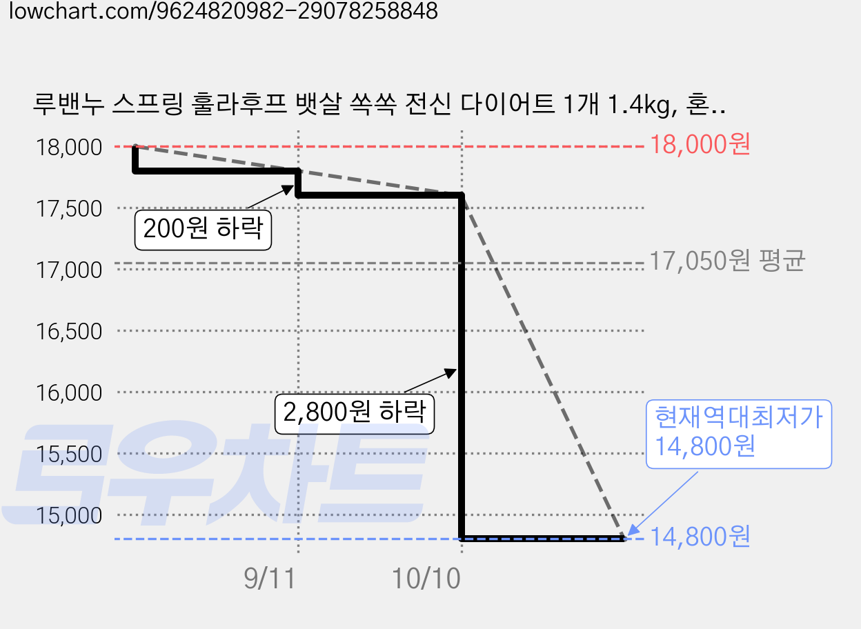 루밴누 스프링 훌라후프 뱃살 쏙쏙 전신 다이어트 1개 1.4kg, 혼합 가격 변동 차트, 현재가 14,800원, 역대최저가