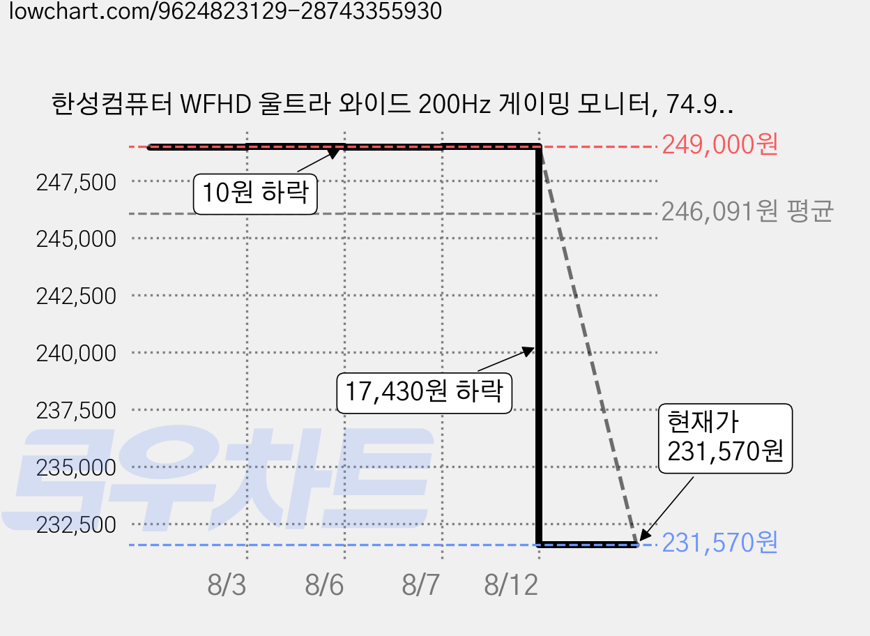 한성컴퓨터 WFHD 울트라 와이드 200Hz 게이밍 모니터, 74.9cm, TFG30F20W(일반) 가격 변동 차트, 현재가 231,570원, 관측 최저가 224,100원