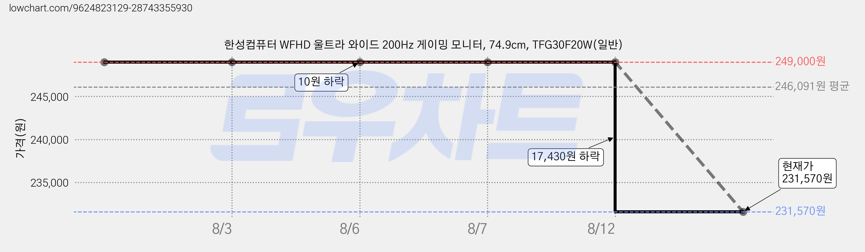 한성컴퓨터 WFHD 울트라 와이드 200Hz 게이밍 모니터, 74.9cm, TFG30F20W(일반) 가격 변동 차트, 현재가 231,570원, 관측 최저가 224,100원