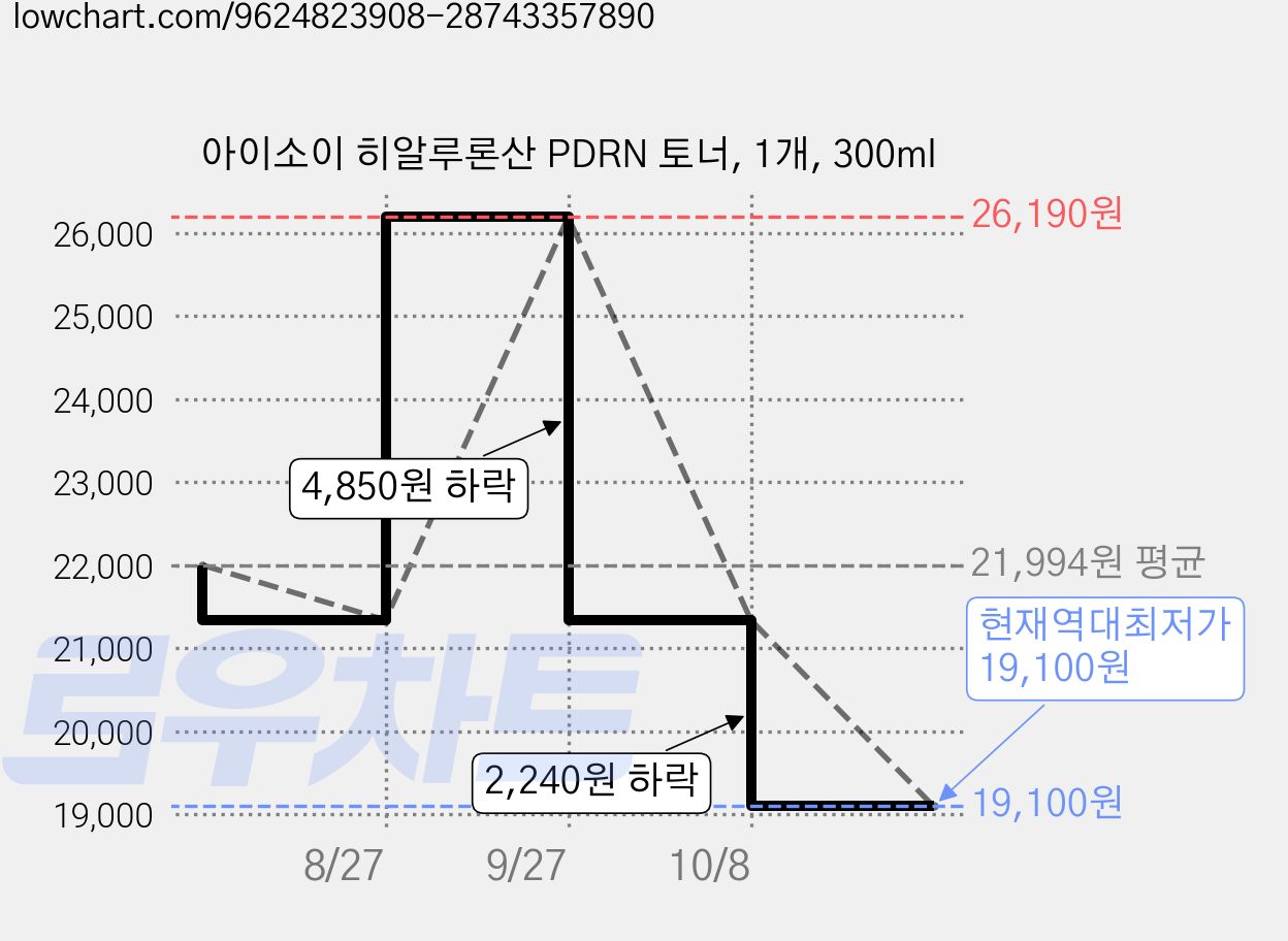 아이소이 히알루론산 PDRN 토너, 1개, 300ml 가격 변동 차트, 현재가 19,100원, 역대최저가