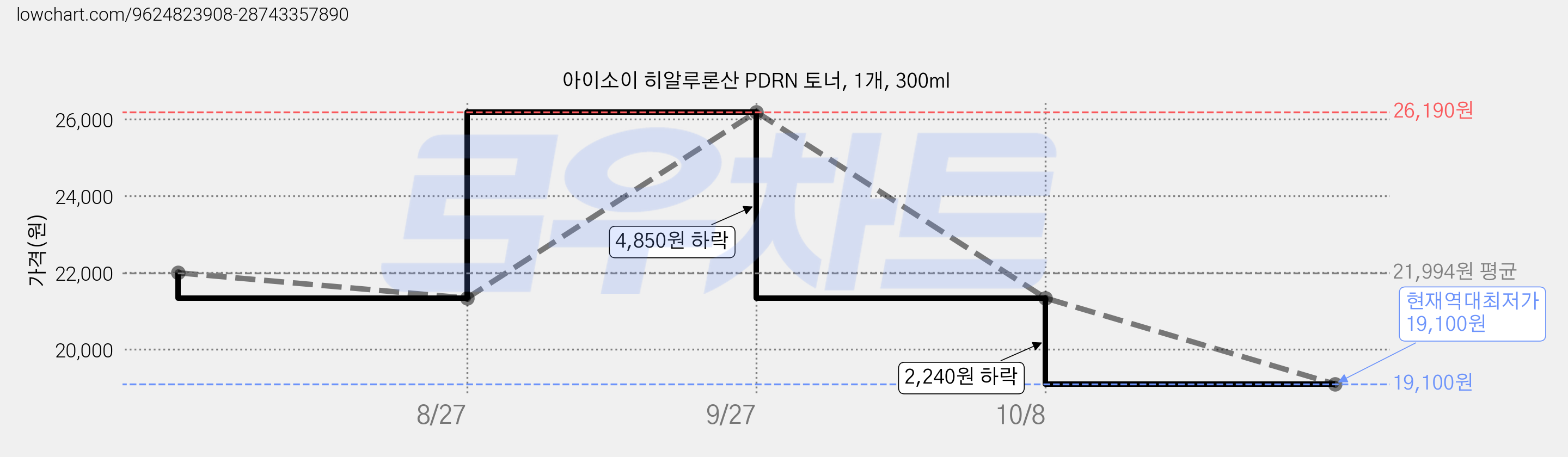 아이소이 히알루론산 PDRN 토너, 1개, 300ml 가격 변동 차트, 현재가 19,100원, 역대최저가